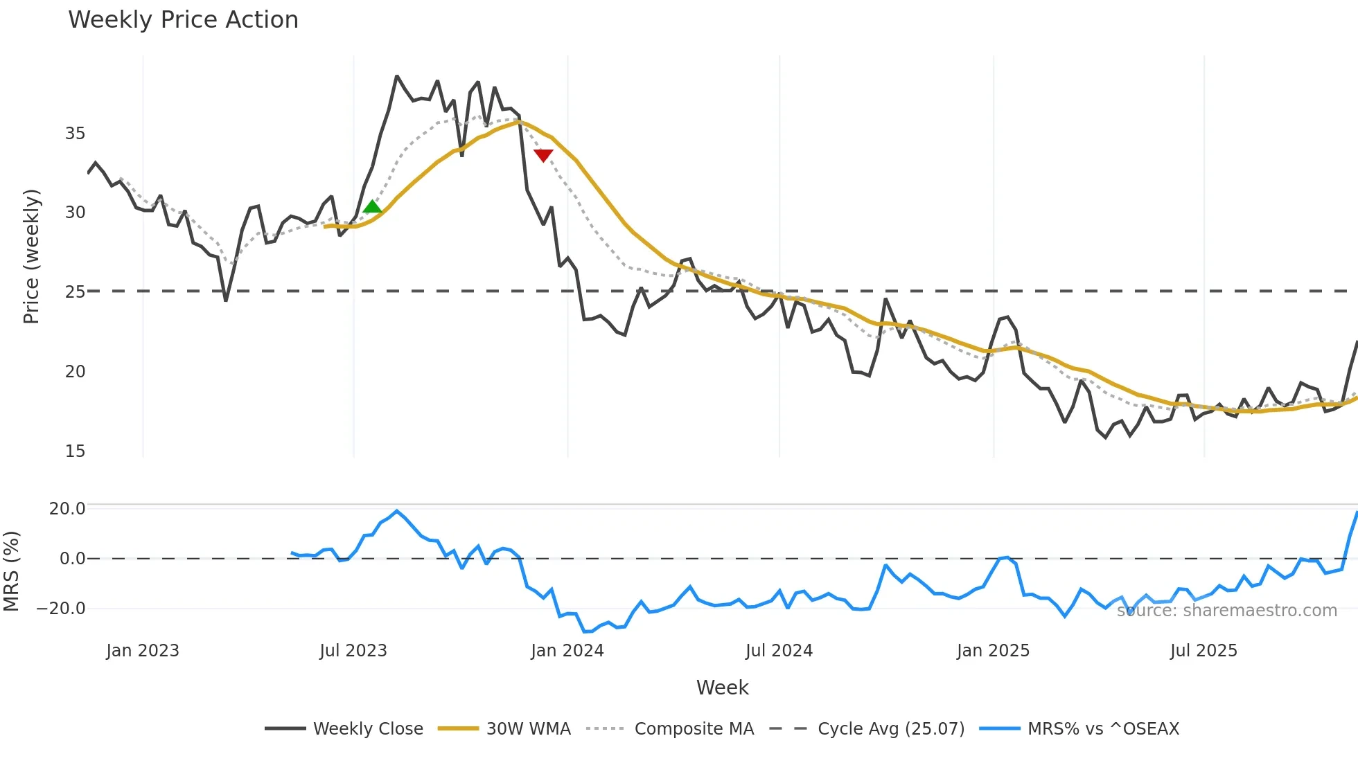 OKEA weekly Price Action chart, closing 2025-11-10