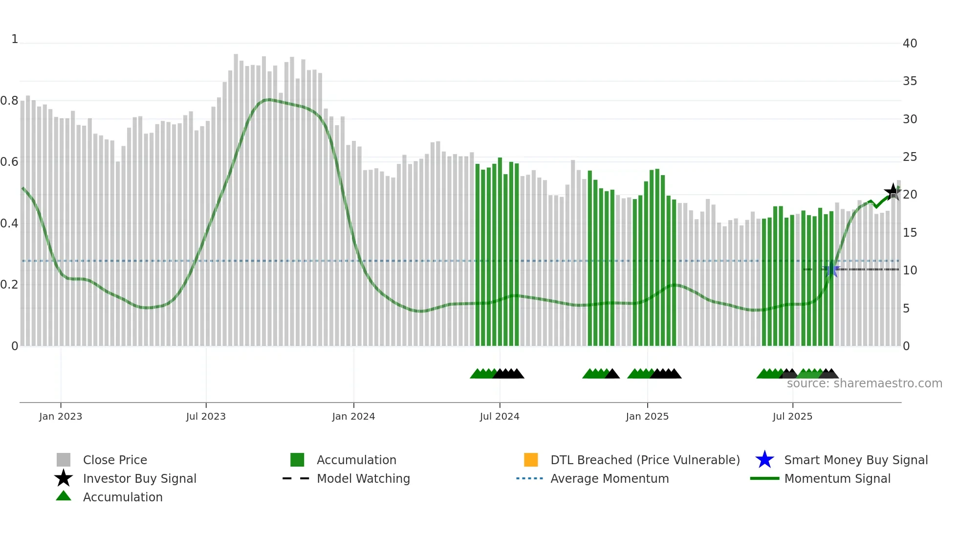 OKEA weekly Smart Money chart