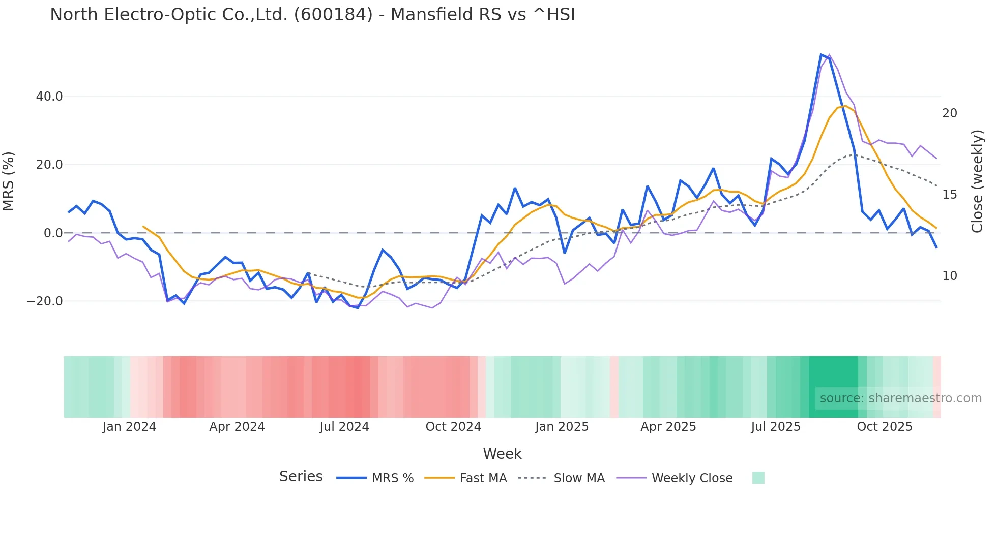 600184 Mansfield Relative Strength chart
