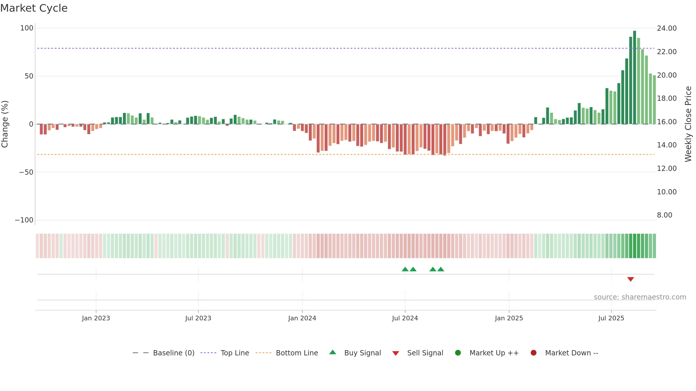 600184 weekly Market Cycle chart, closing 2025-09-15.