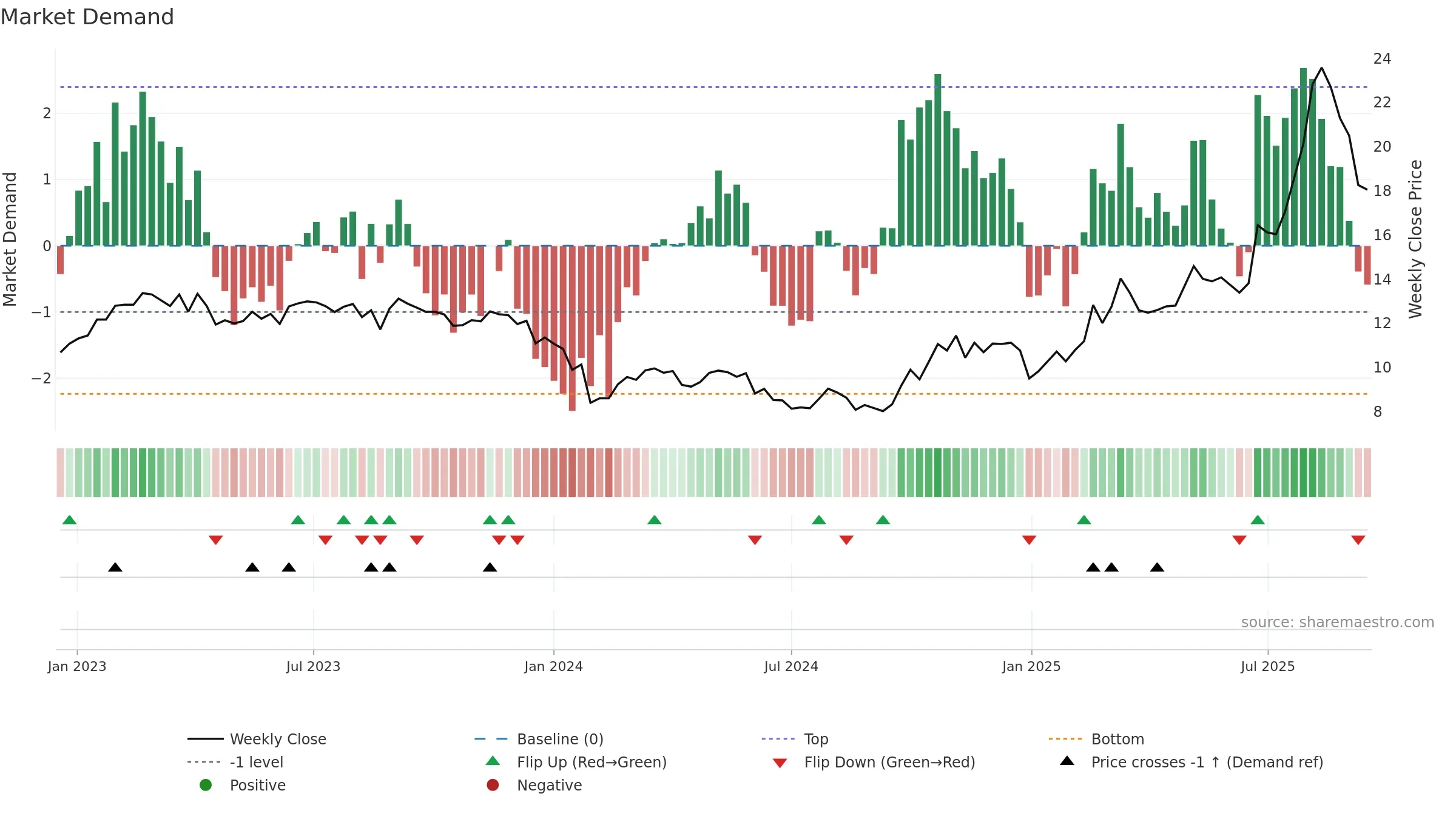 600184 weekly Market Demand chart, closing 2025-09-15.