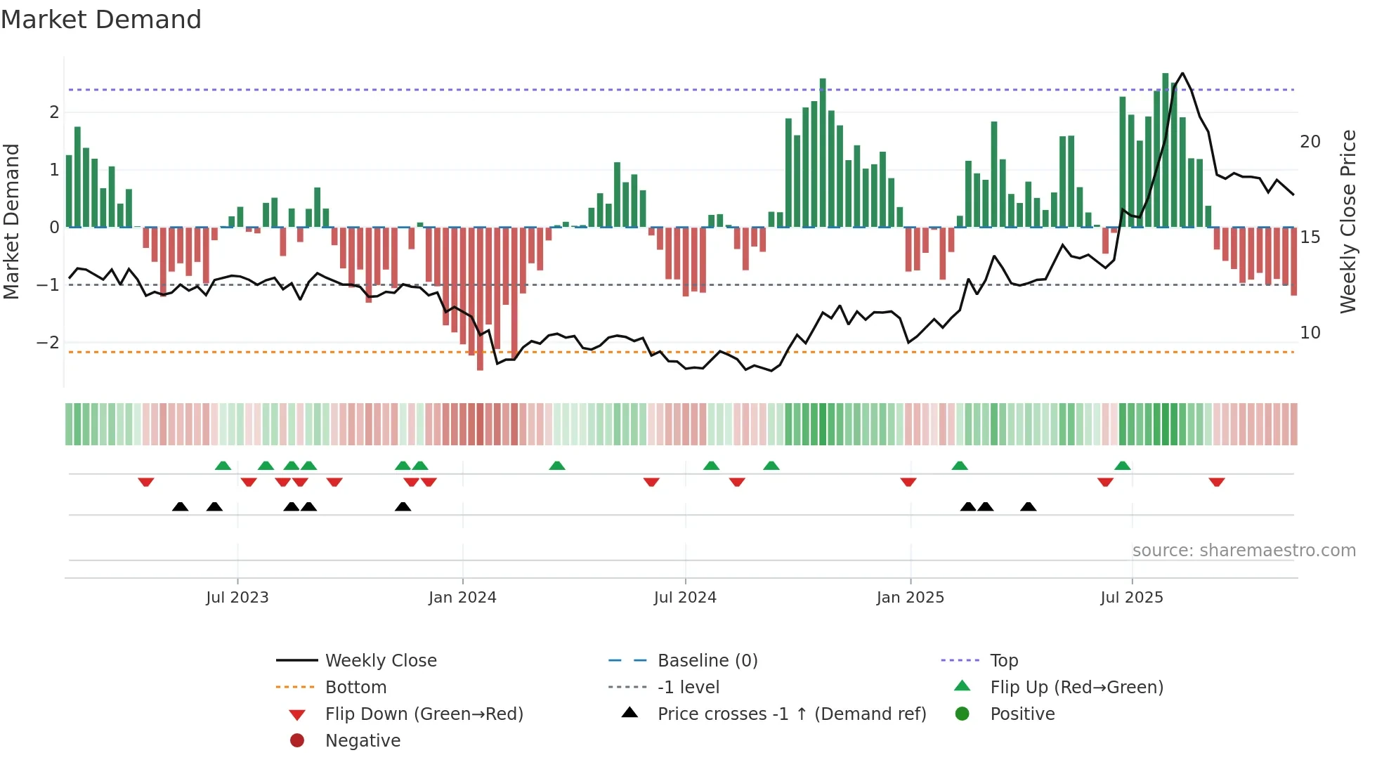 600184 weekly Market Demand chart