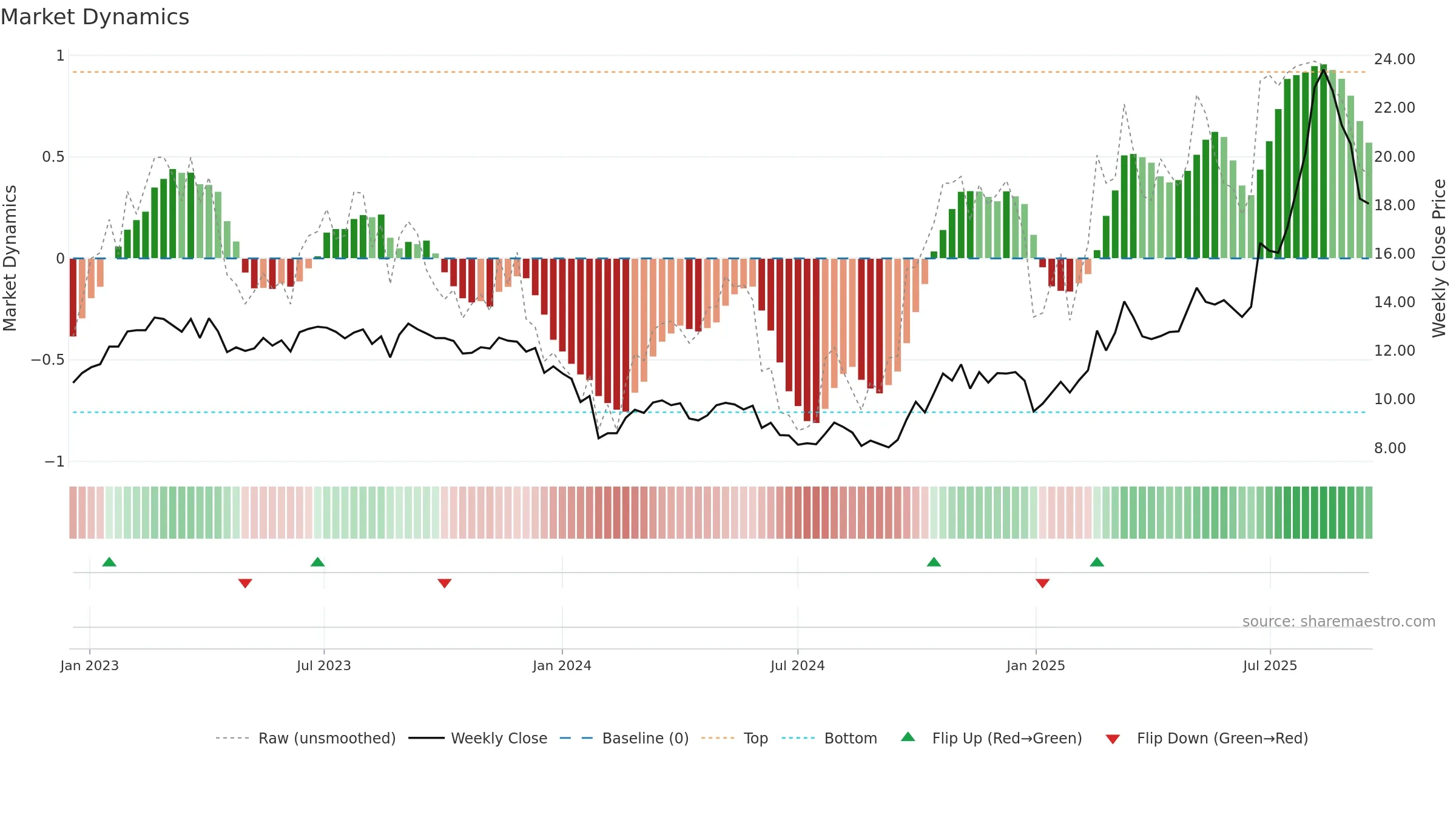 600184 weekly Market Dynamics chart, closing 2025-09-15.