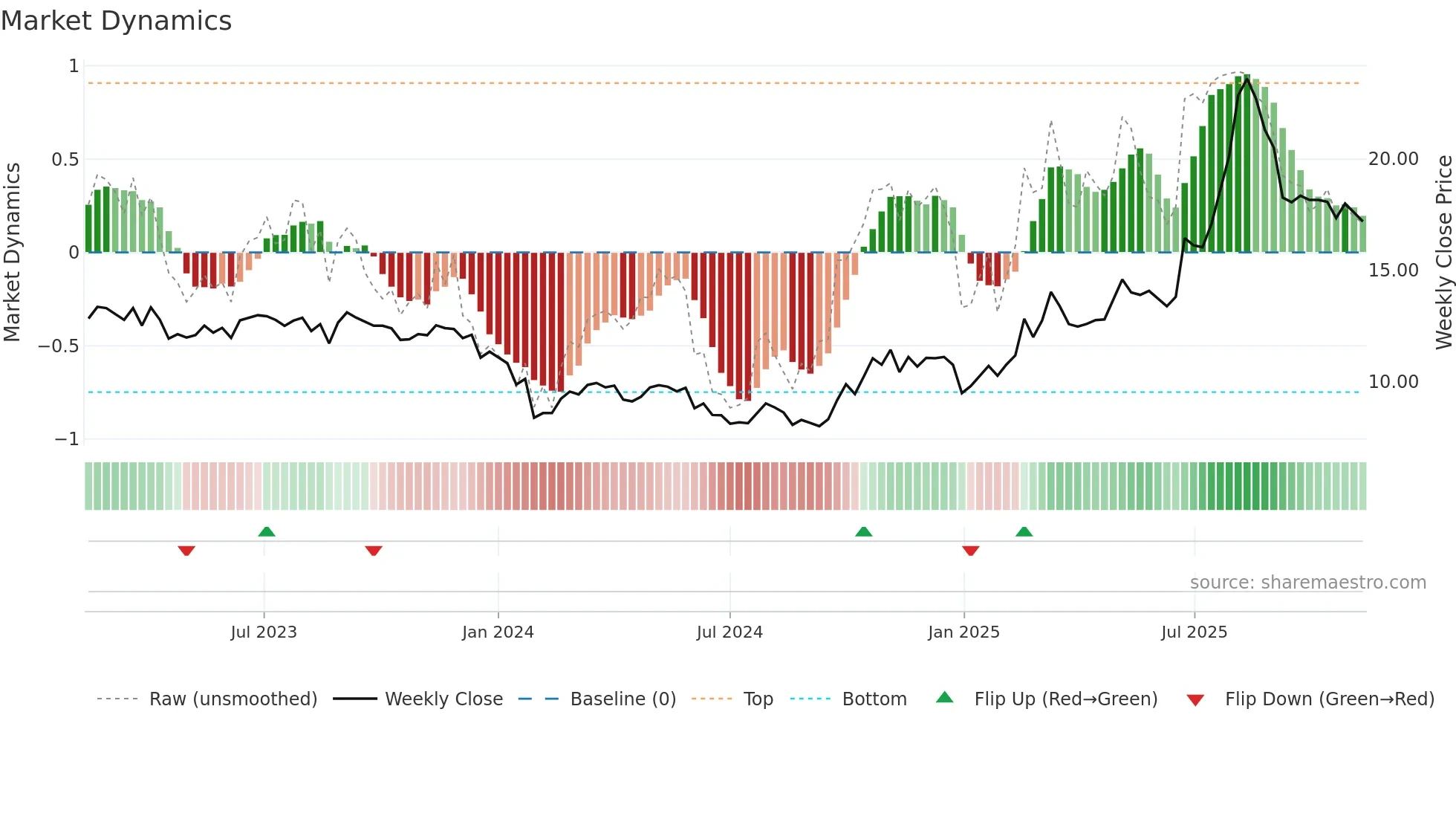 600184 weekly Market Dynamics chart