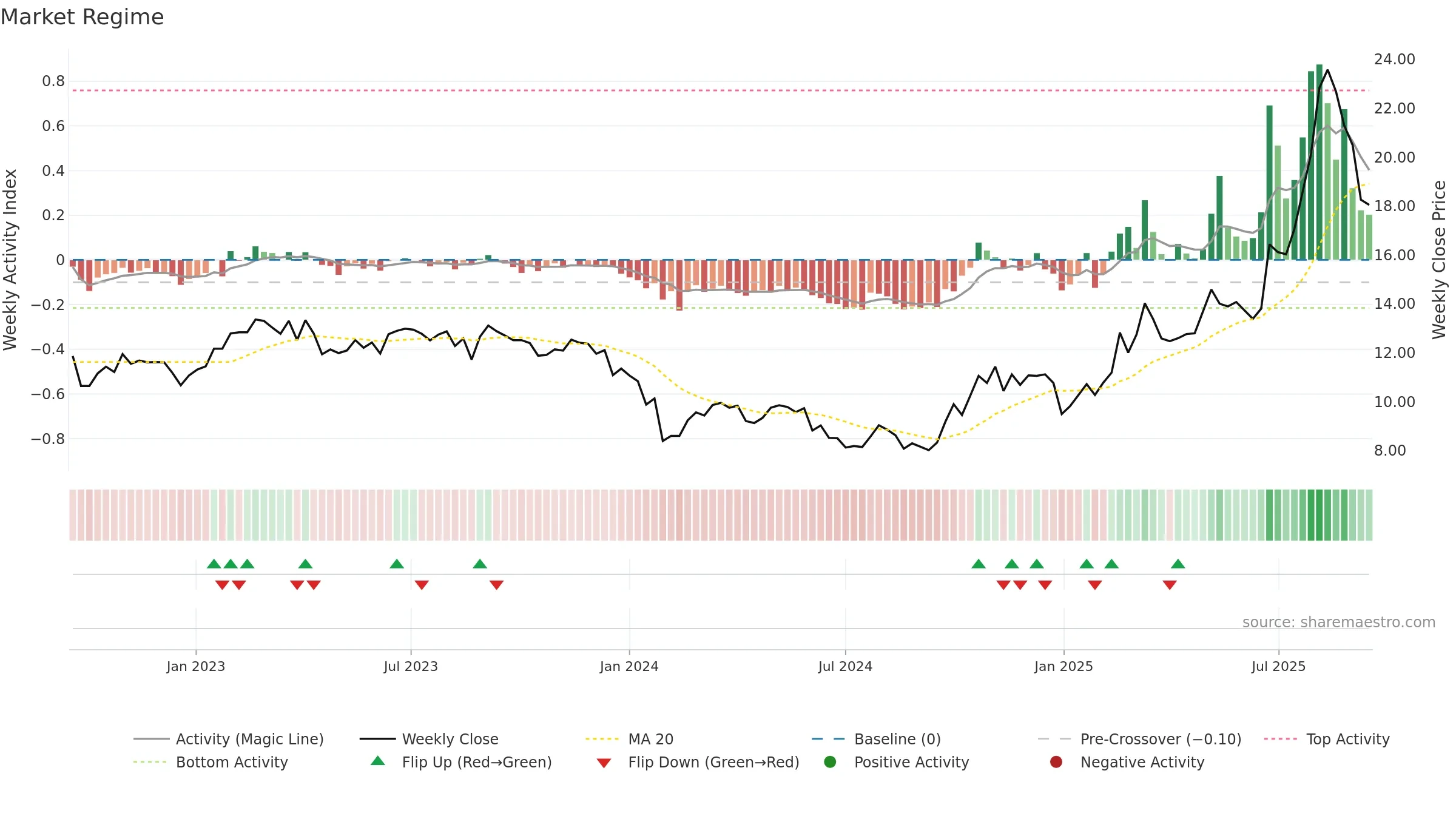 600184 weekly Market Snapshot chart, closing 2025-09-15.