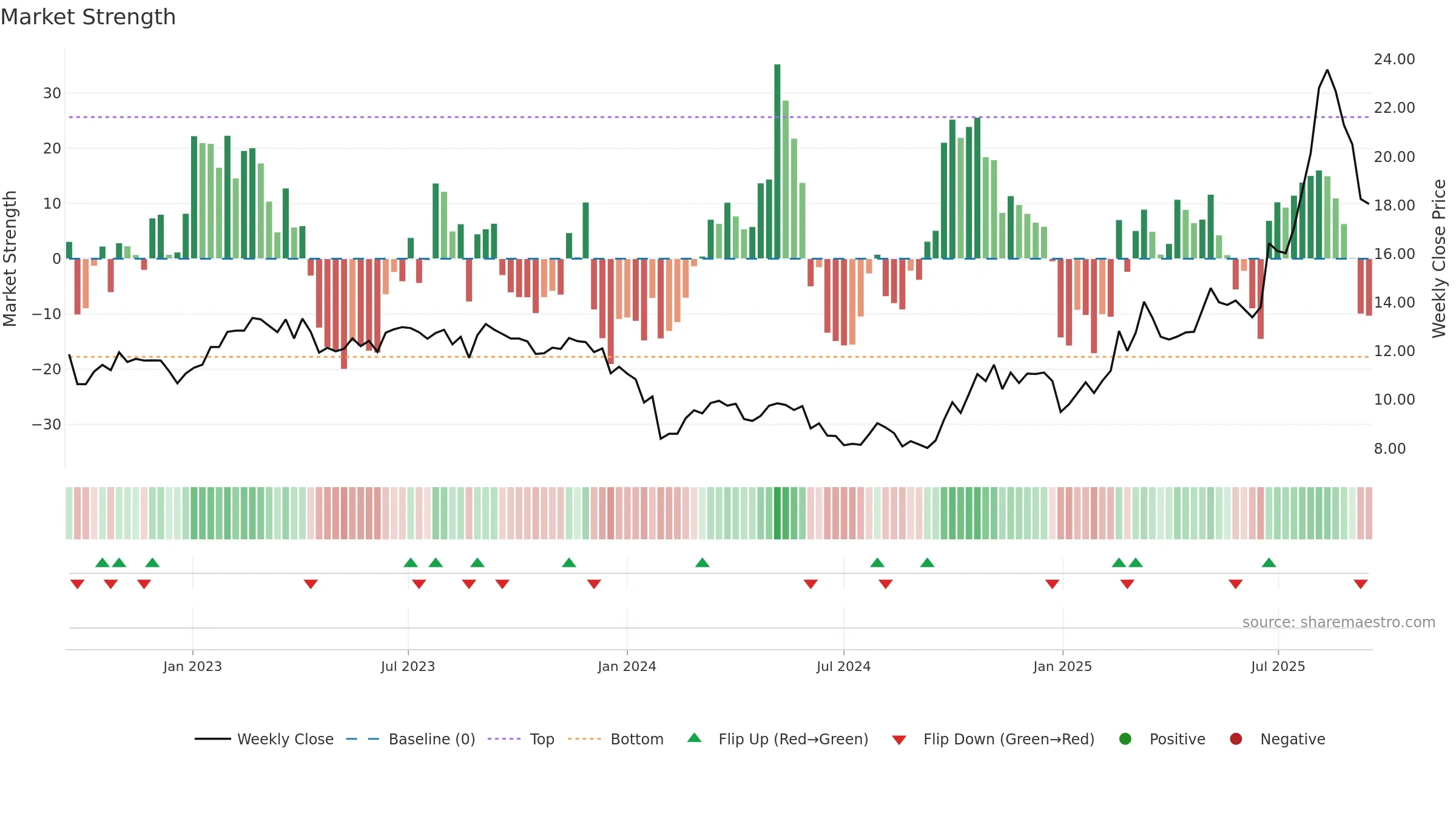 600184 weekly Market Strength chart, closing 2025-09-15.
