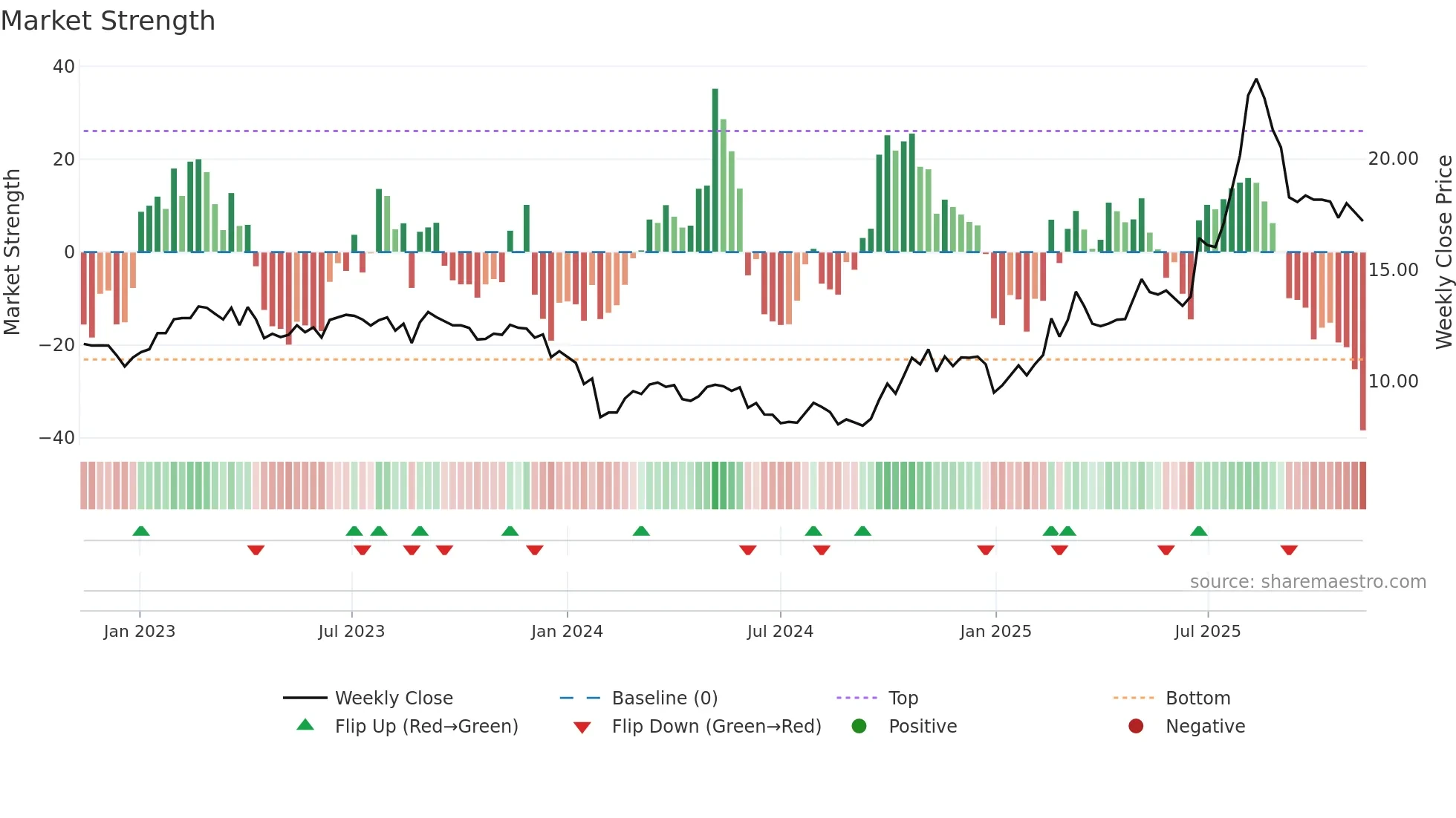 600184 weekly Market Strength chart