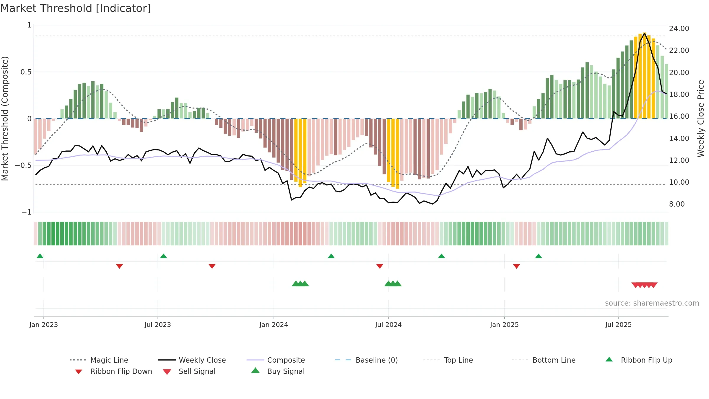 600184 weekly Market Threshold chart, closing 2025-09-15.