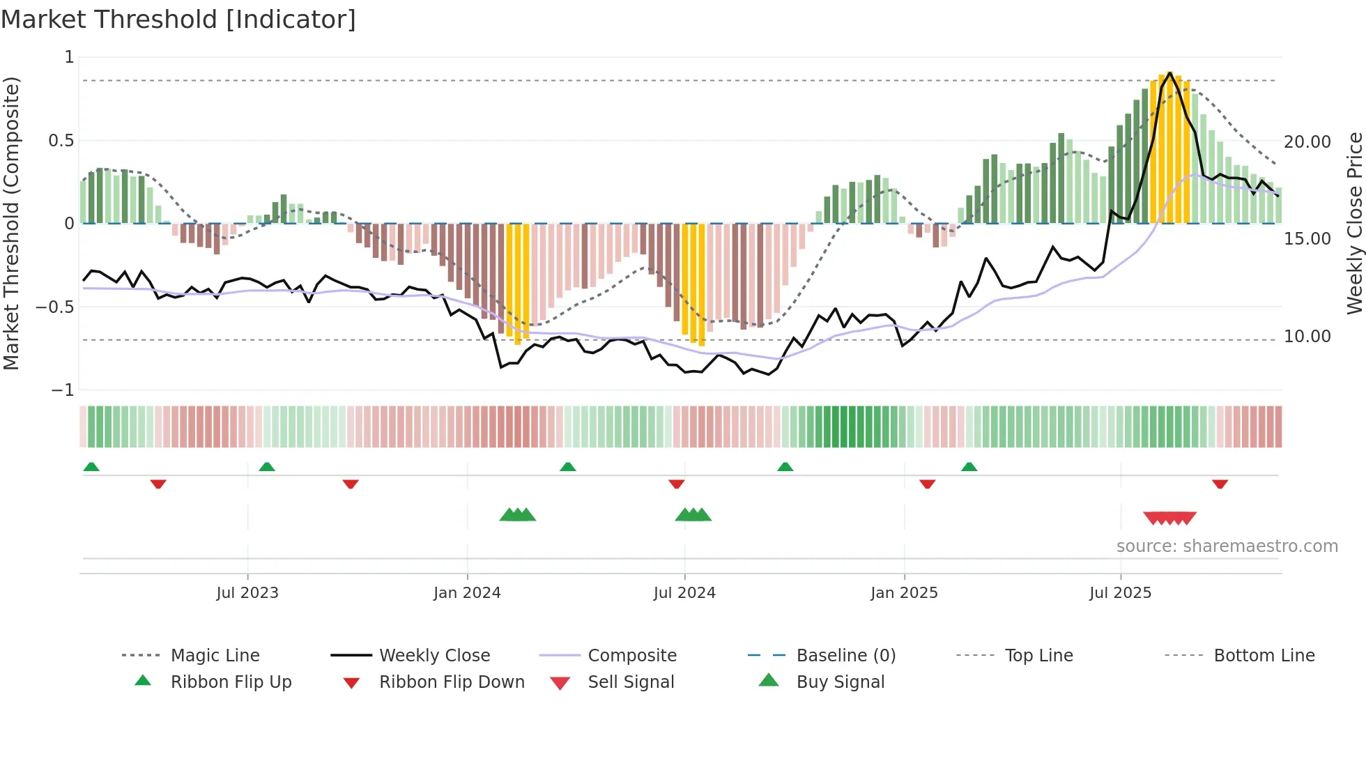 600184 weekly Market Threshold chart
