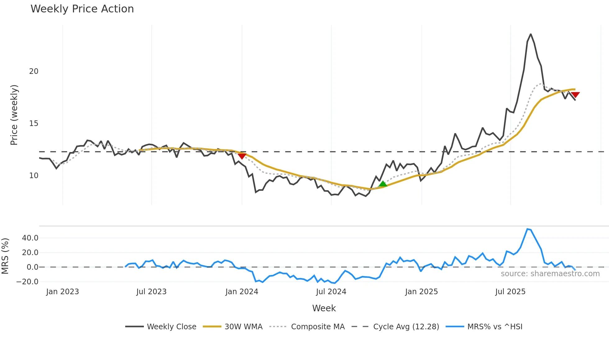 600184 weekly Price Action chart, closing 2025-11-10
