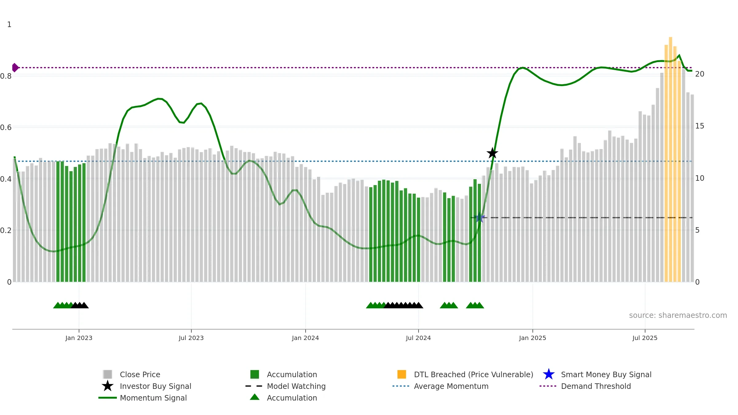 600184 weekly Smart Money chart, closing 2025-09-15.