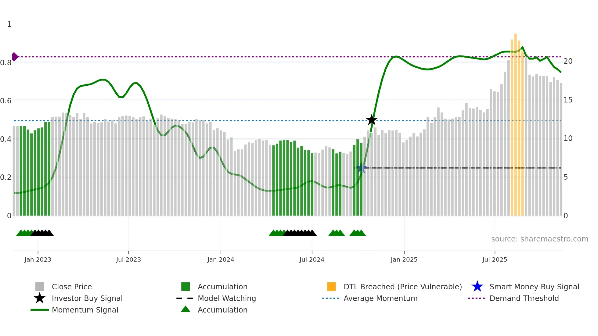 600184 weekly Smart Money chart