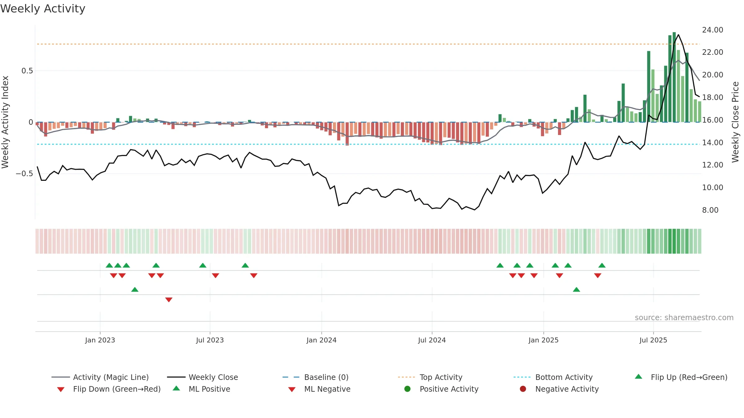 600184 weekly Activity chart, closing 2025-09-15.