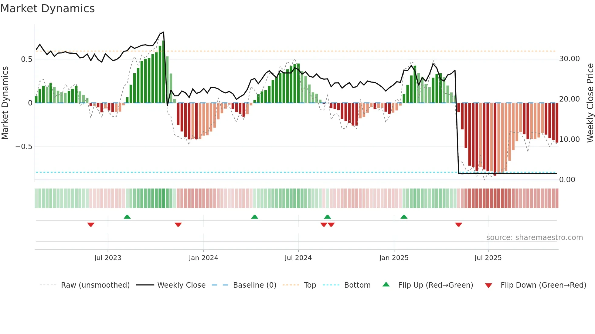 AMSC weekly Market Dynamics chart