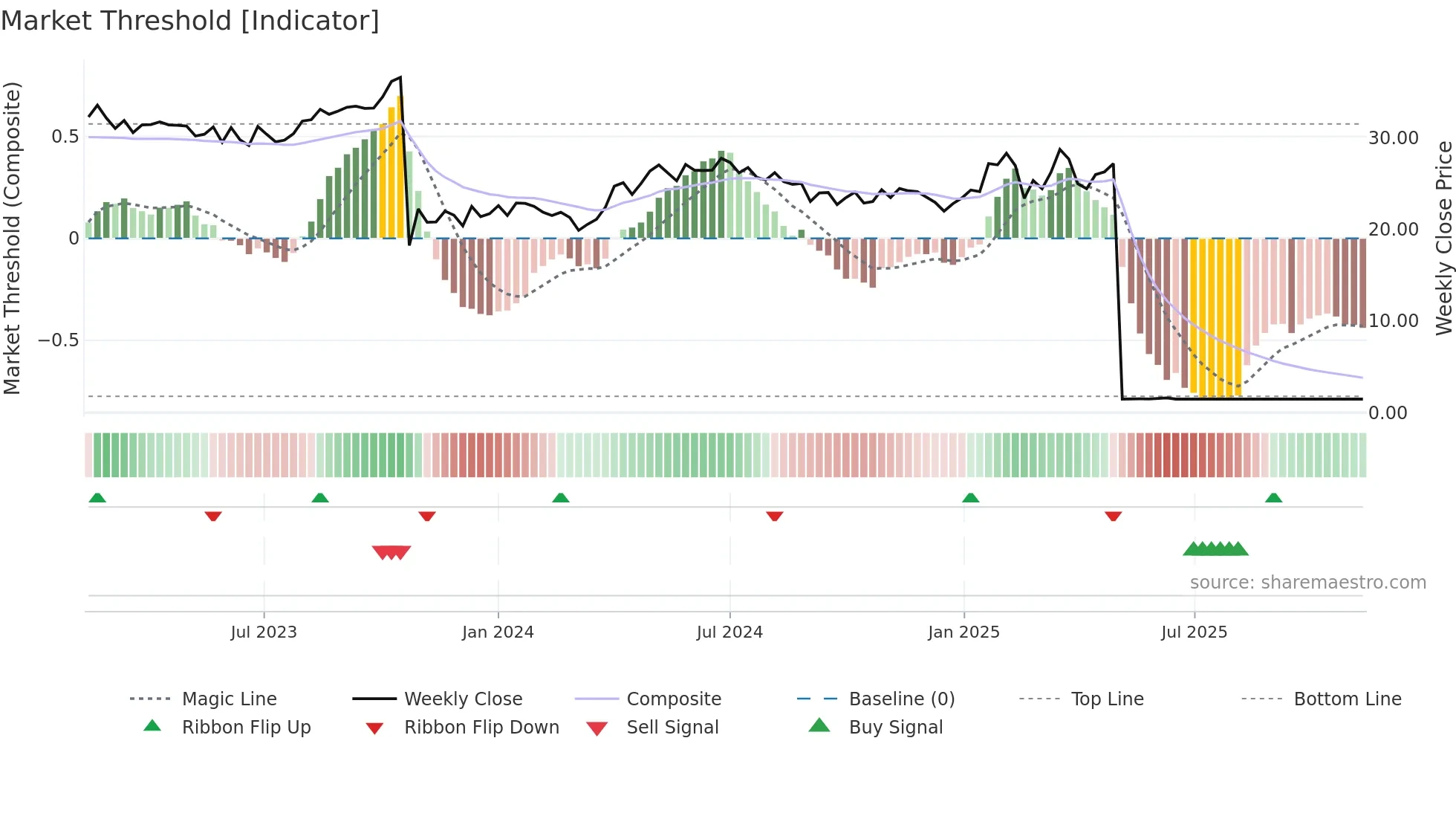 AMSC weekly Market Threshold chart