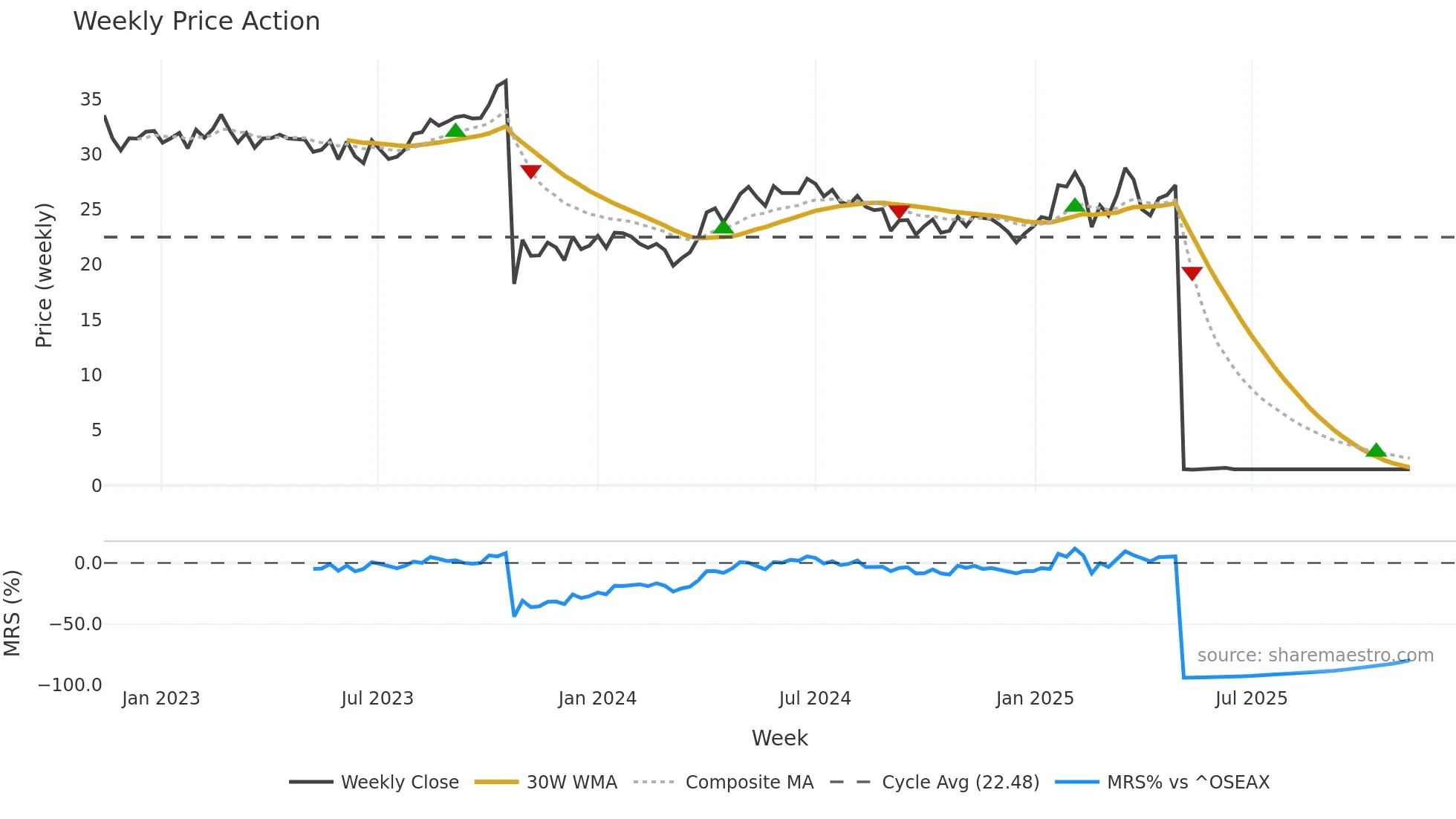 AMSC weekly Price Action chart, closing 2025-11-10