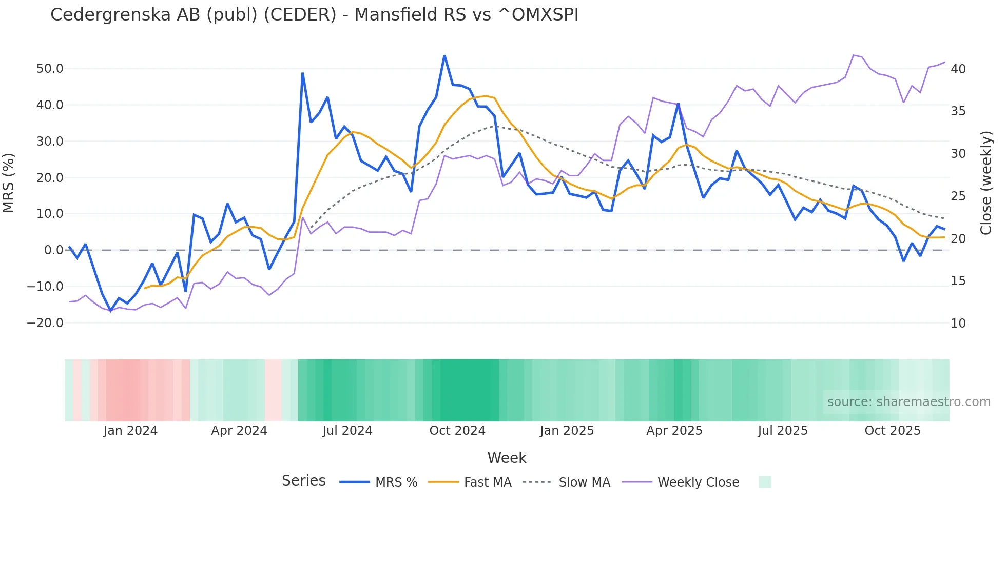 CEDER Mansfield Relative Strength chart
