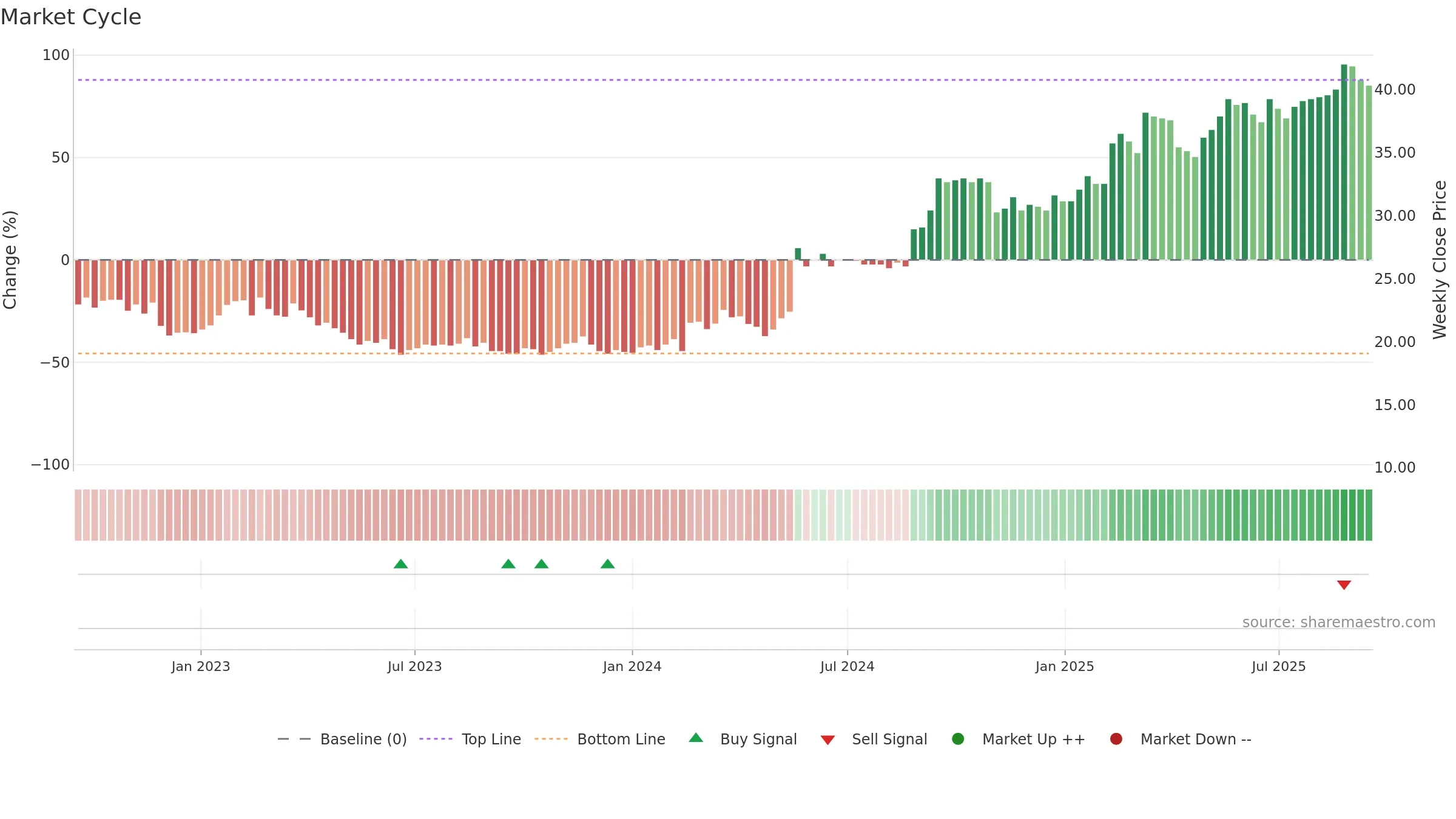CEDER weekly Market Cycle chart, closing 2025-09-15.