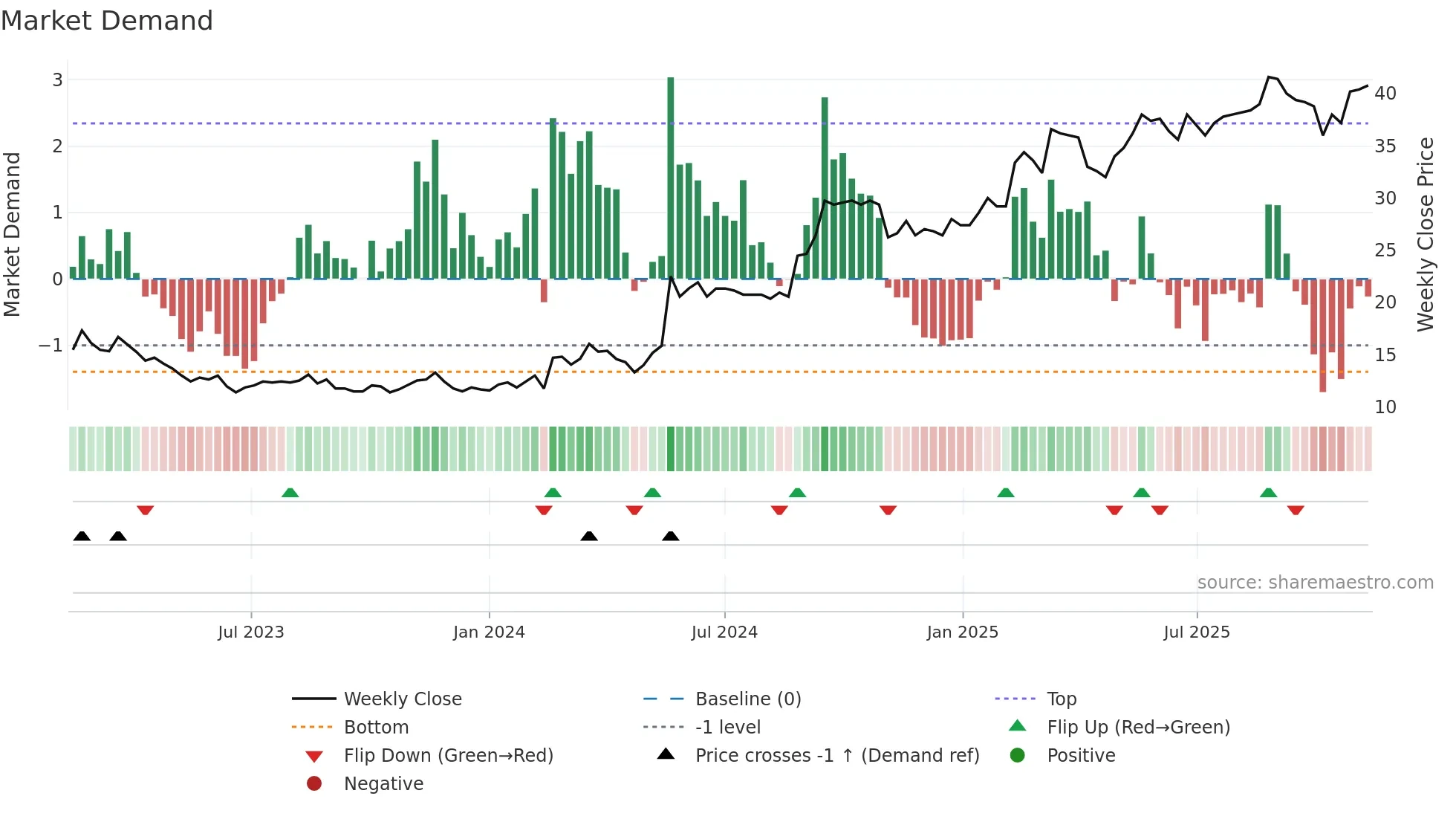 CEDER weekly Market Demand chart