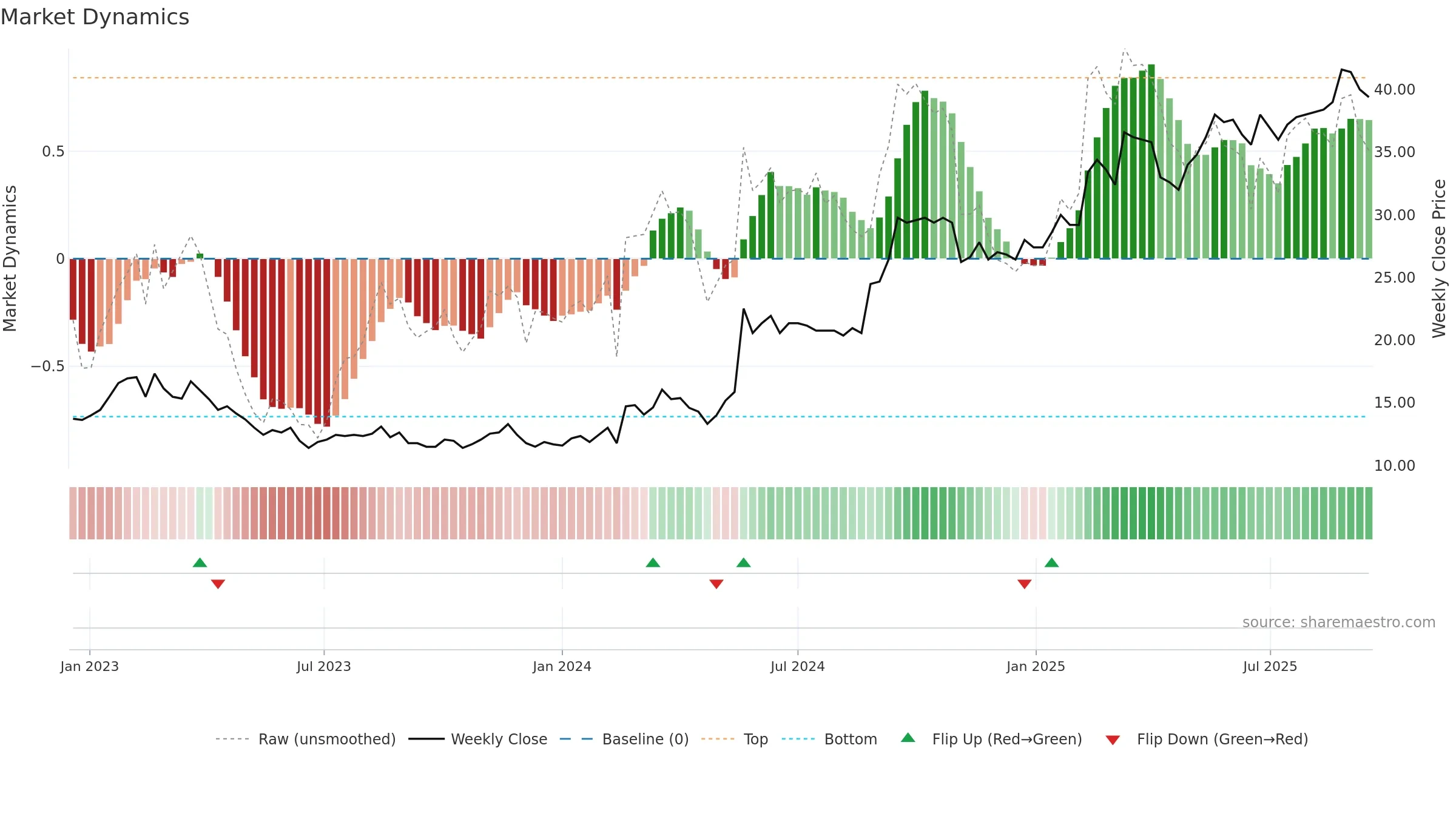 CEDER weekly Market Dynamics chart, closing 2025-09-15.