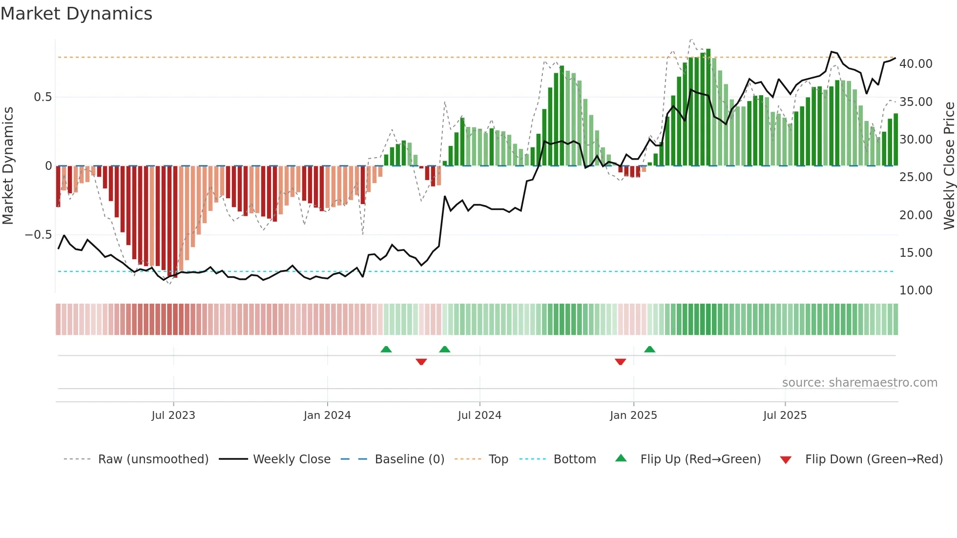 CEDER weekly Market Dynamics chart