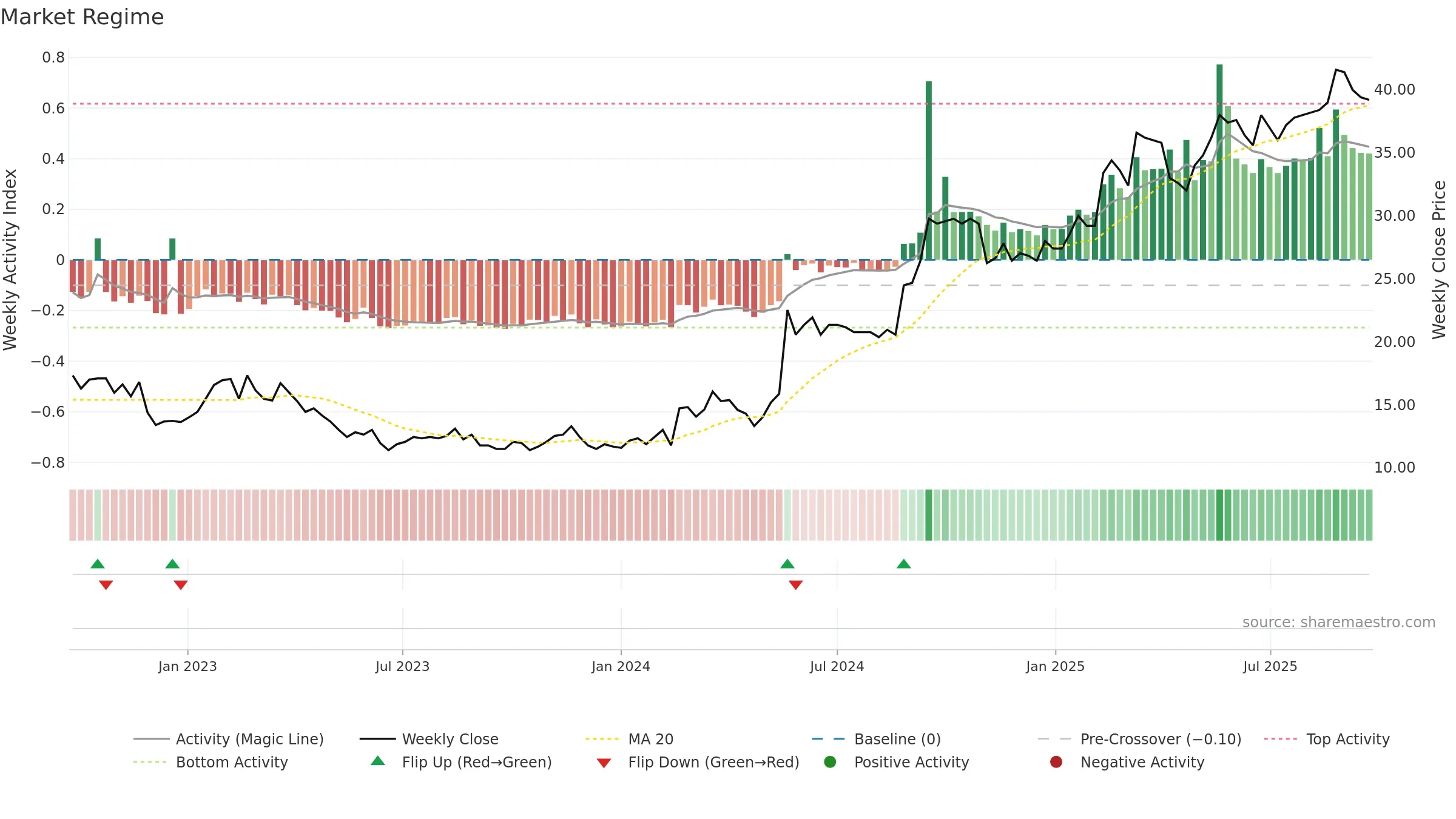 CEDER weekly Market Snapshot chart, closing 2025-09-15.