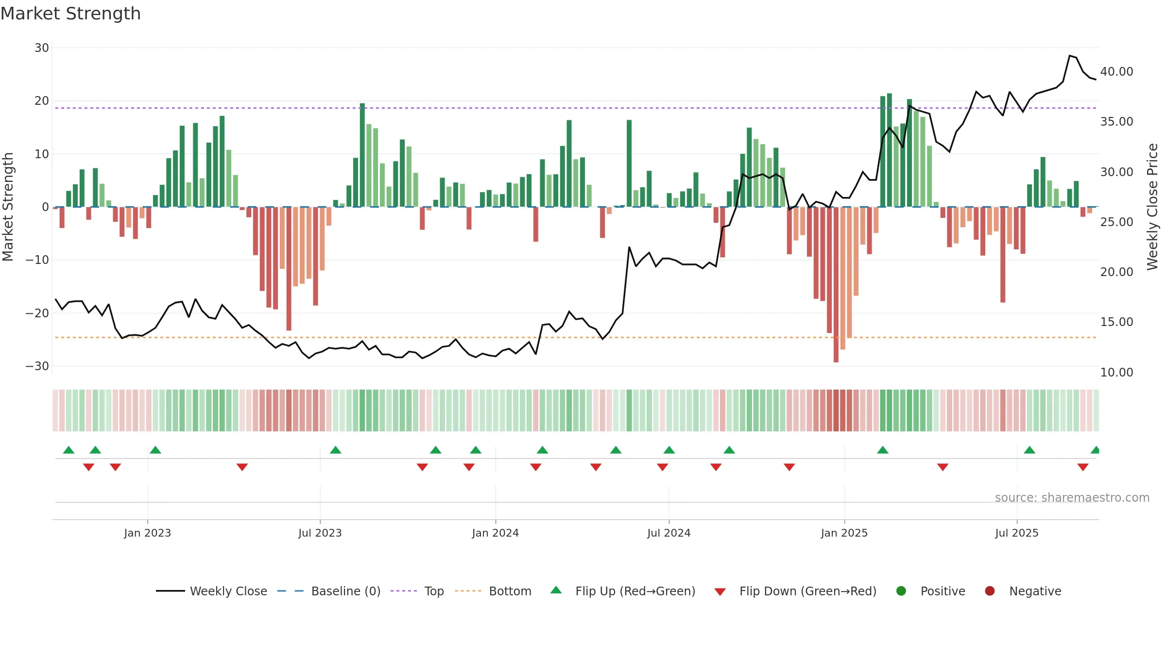 CEDER weekly Market Strength chart, closing 2025-09-15.