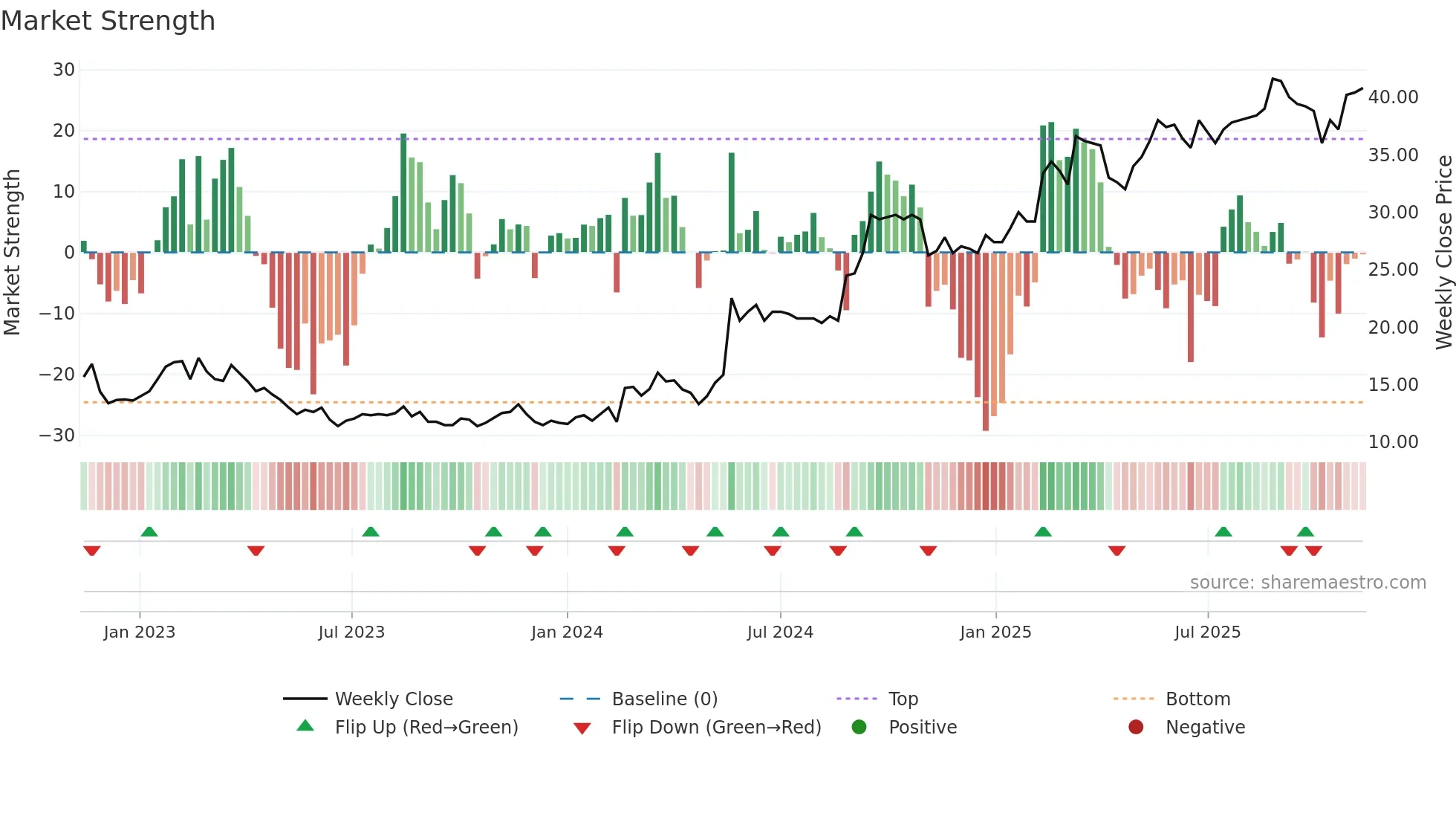 CEDER weekly Market Strength chart