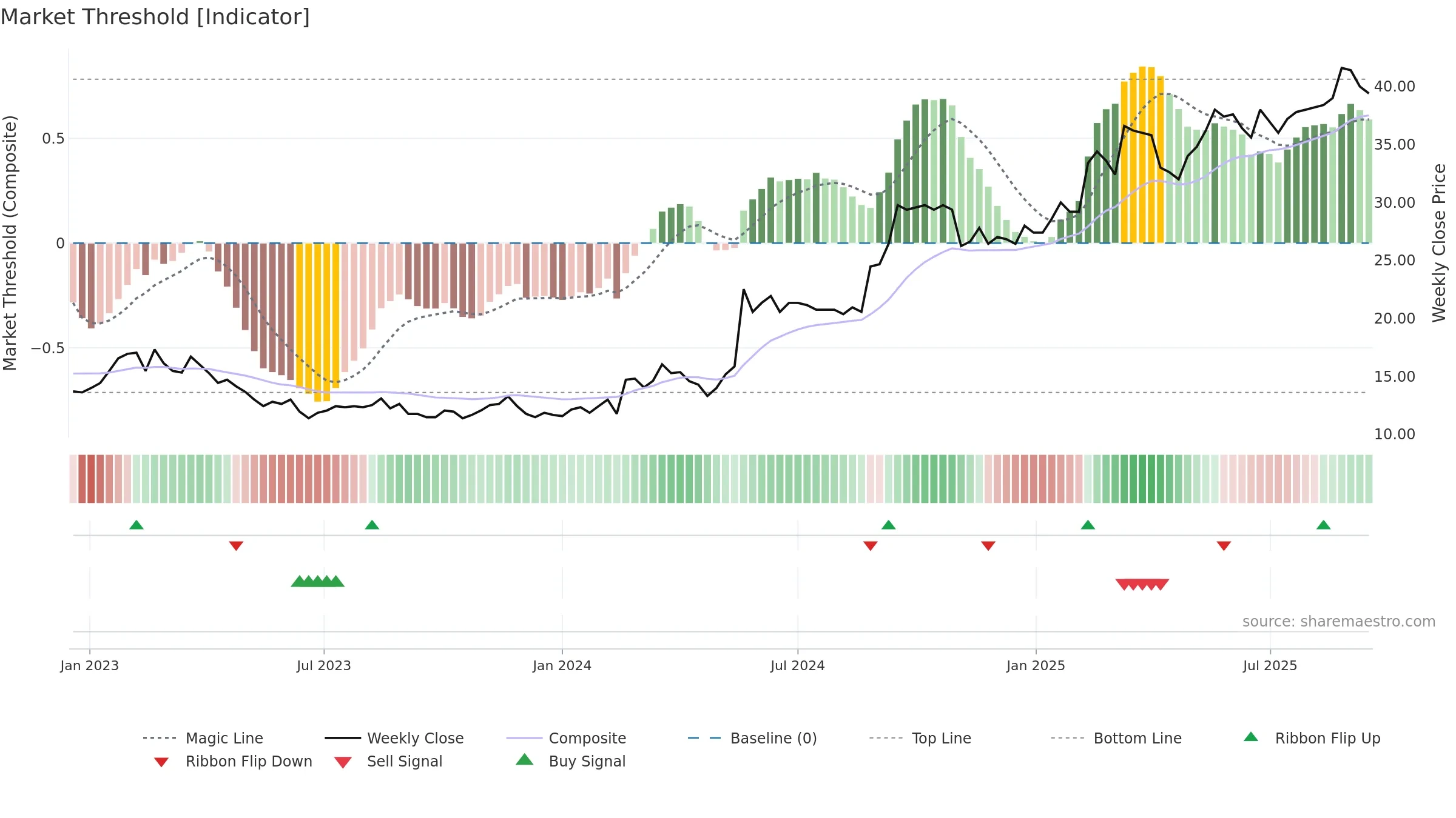 CEDER weekly Market Threshold chart, closing 2025-09-15.