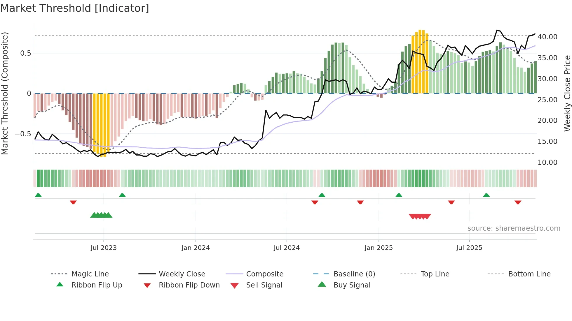 CEDER weekly Market Threshold chart