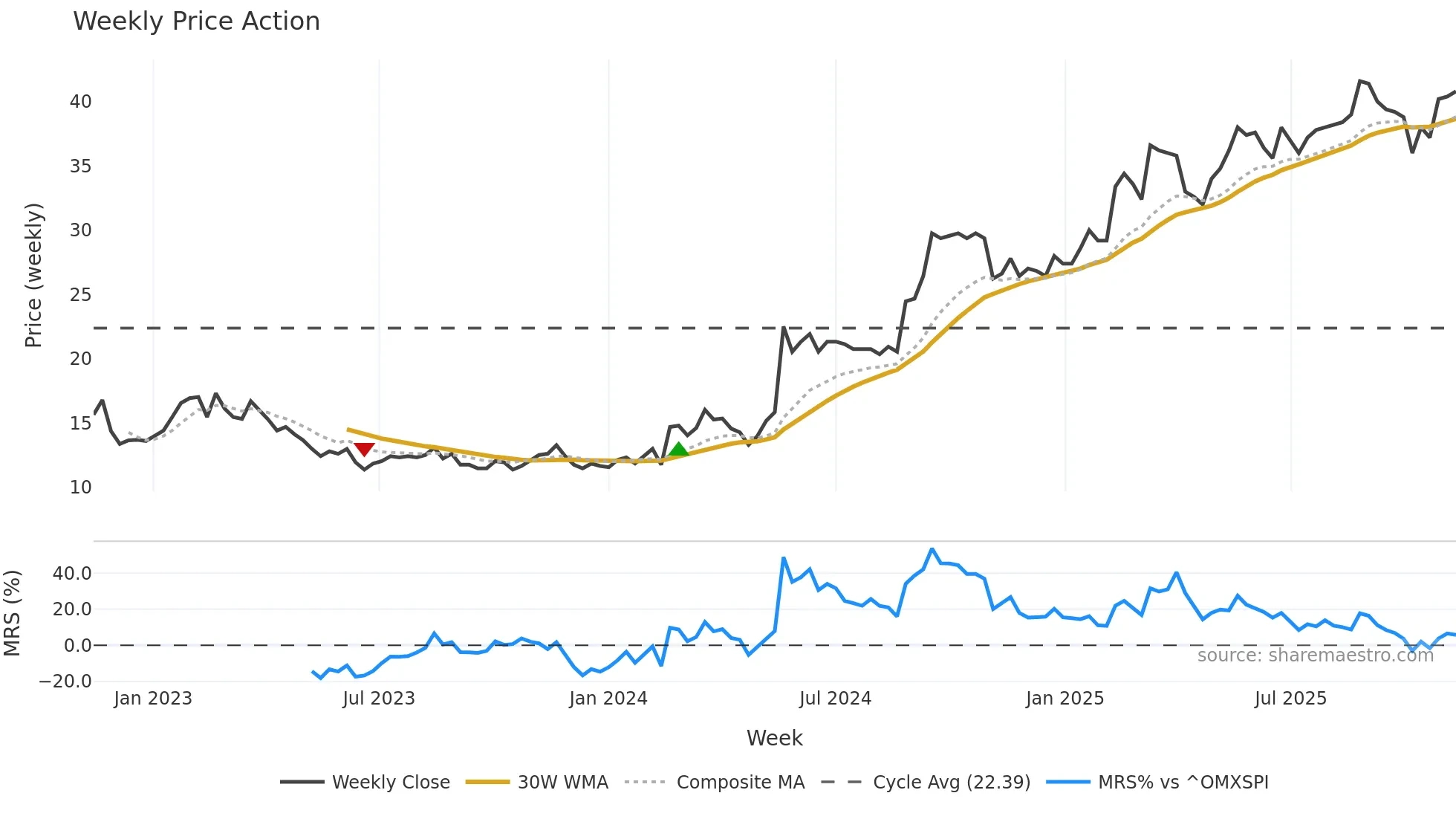 CEDER weekly Price Action chart, closing 2025-11-10