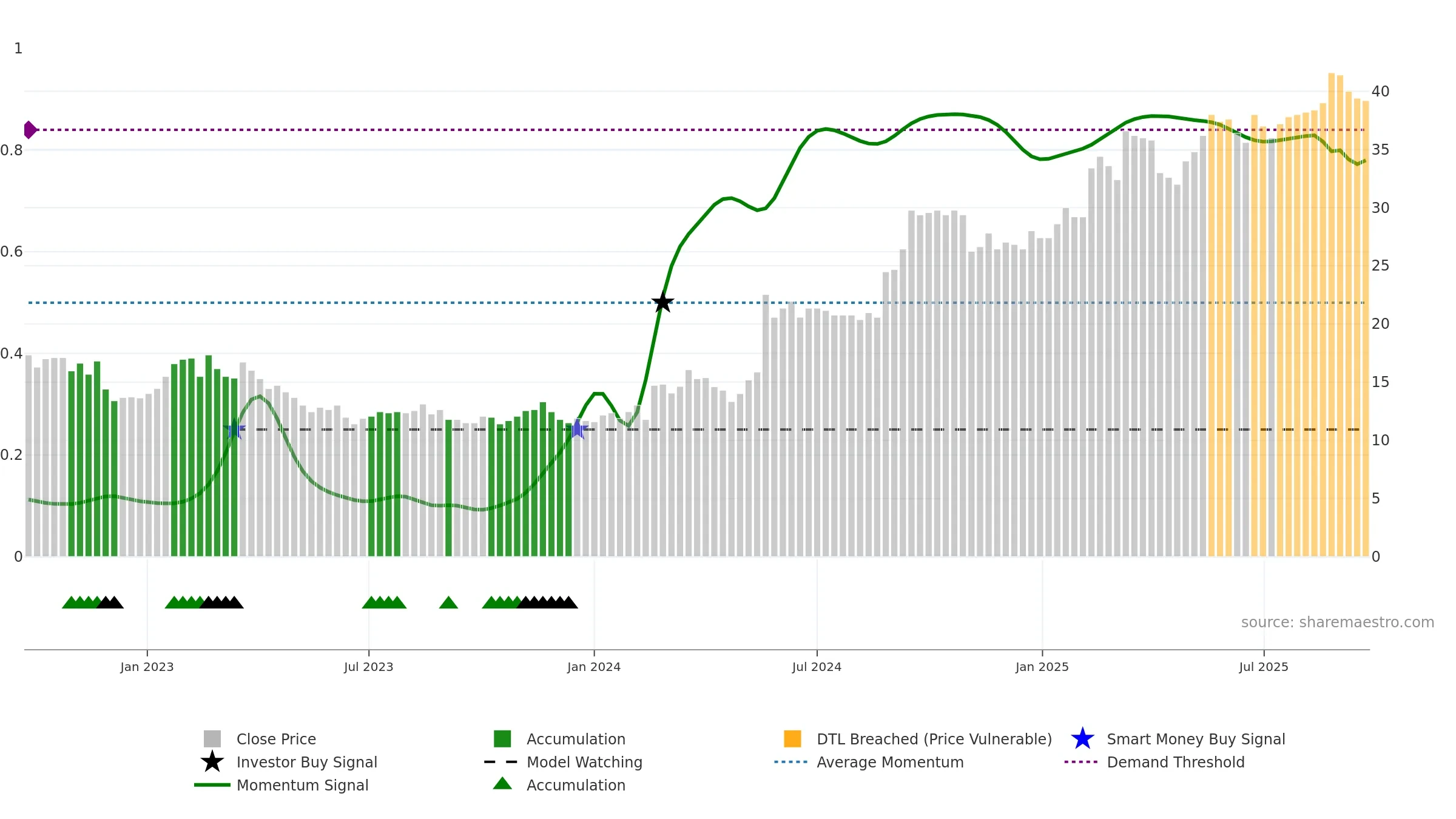CEDER weekly Smart Money chart, closing 2025-09-15.