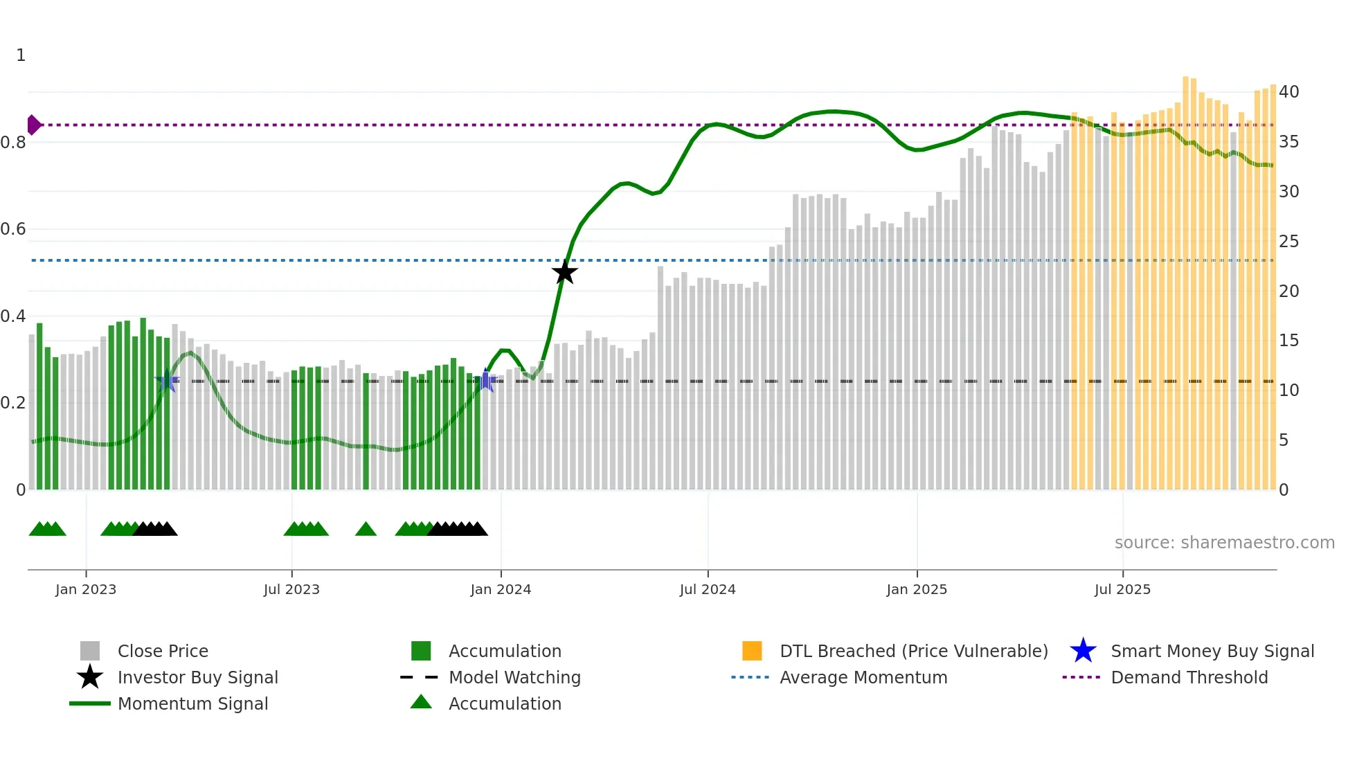CEDER weekly Smart Money chart