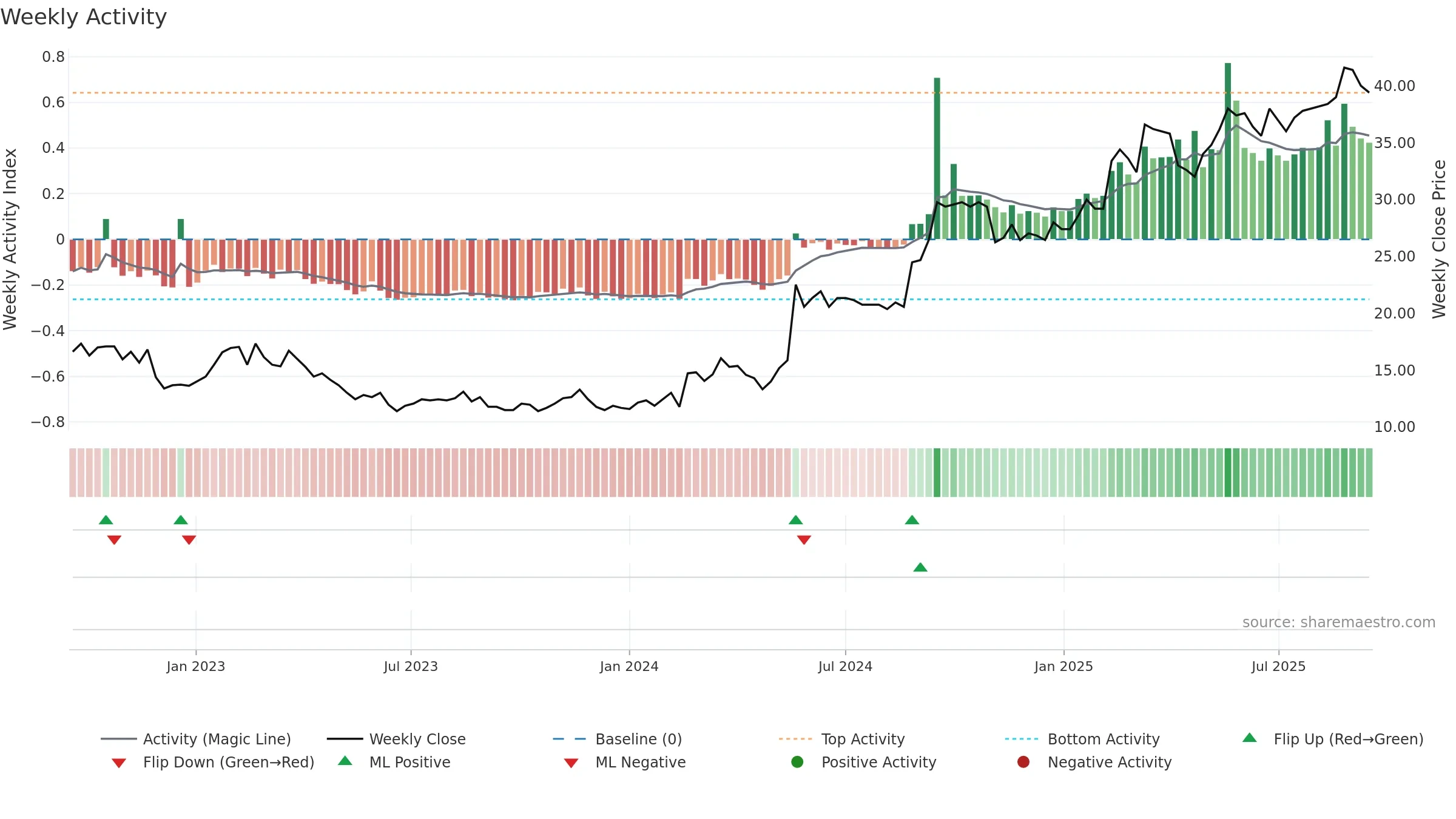 CEDER weekly Activity chart, closing 2025-09-15.