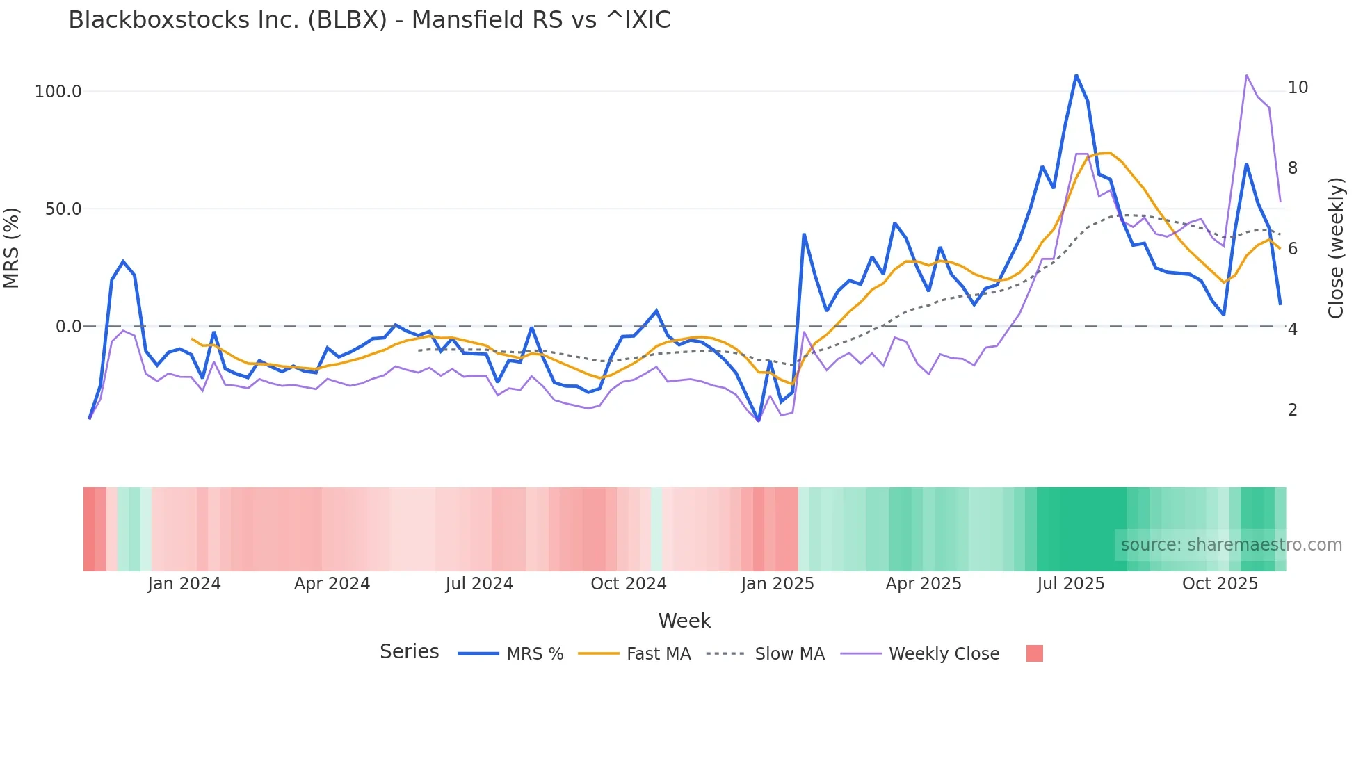 BLBX Mansfield Relative Strength chart