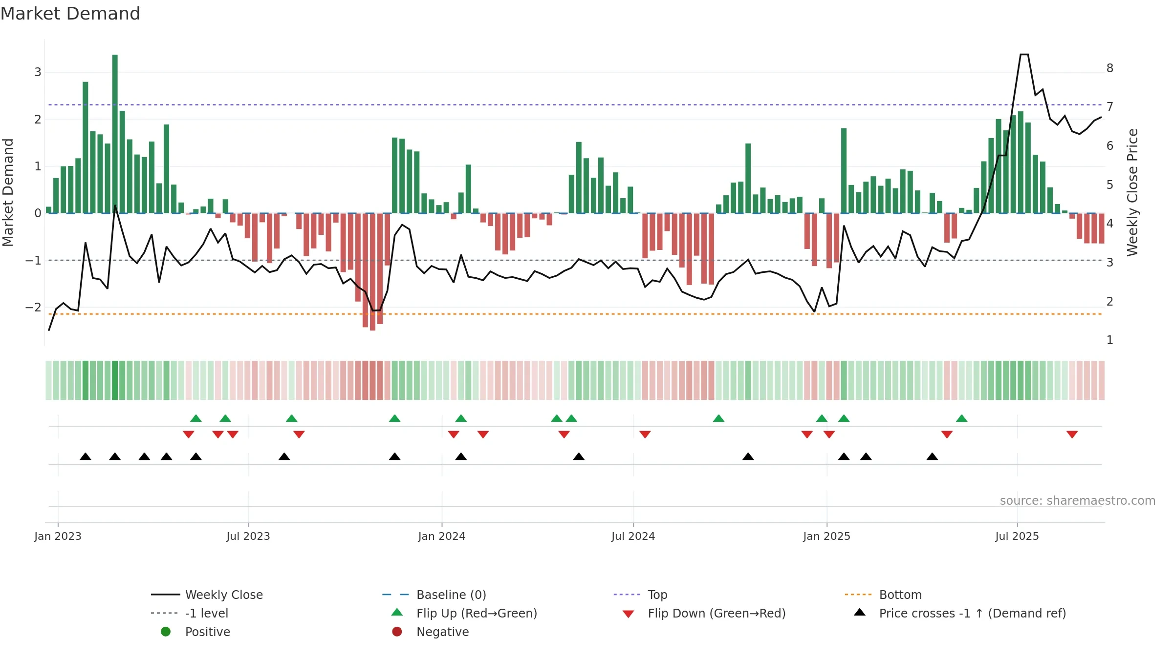 BLBX weekly Market Demand chart, closing 2025-09-19.