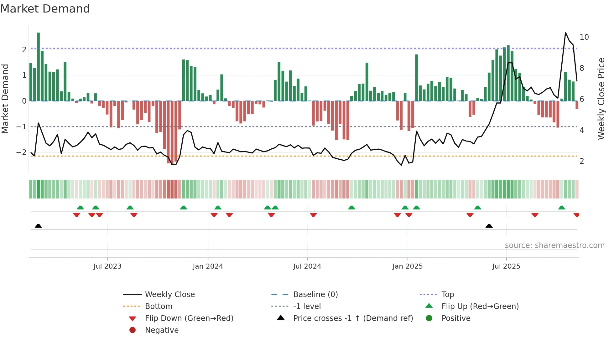 BLBX weekly Market Demand chart