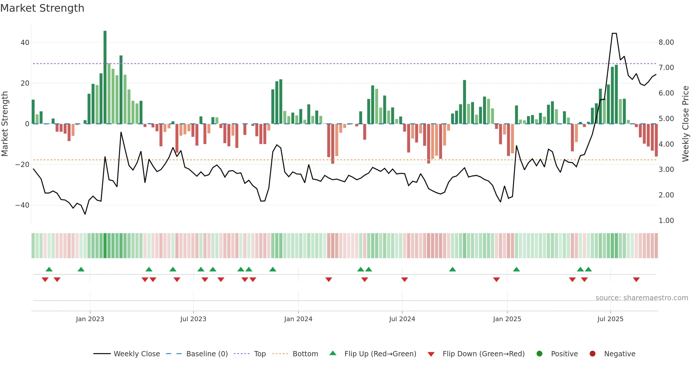 BLBX weekly Market Strength chart, closing 2025-09-19.