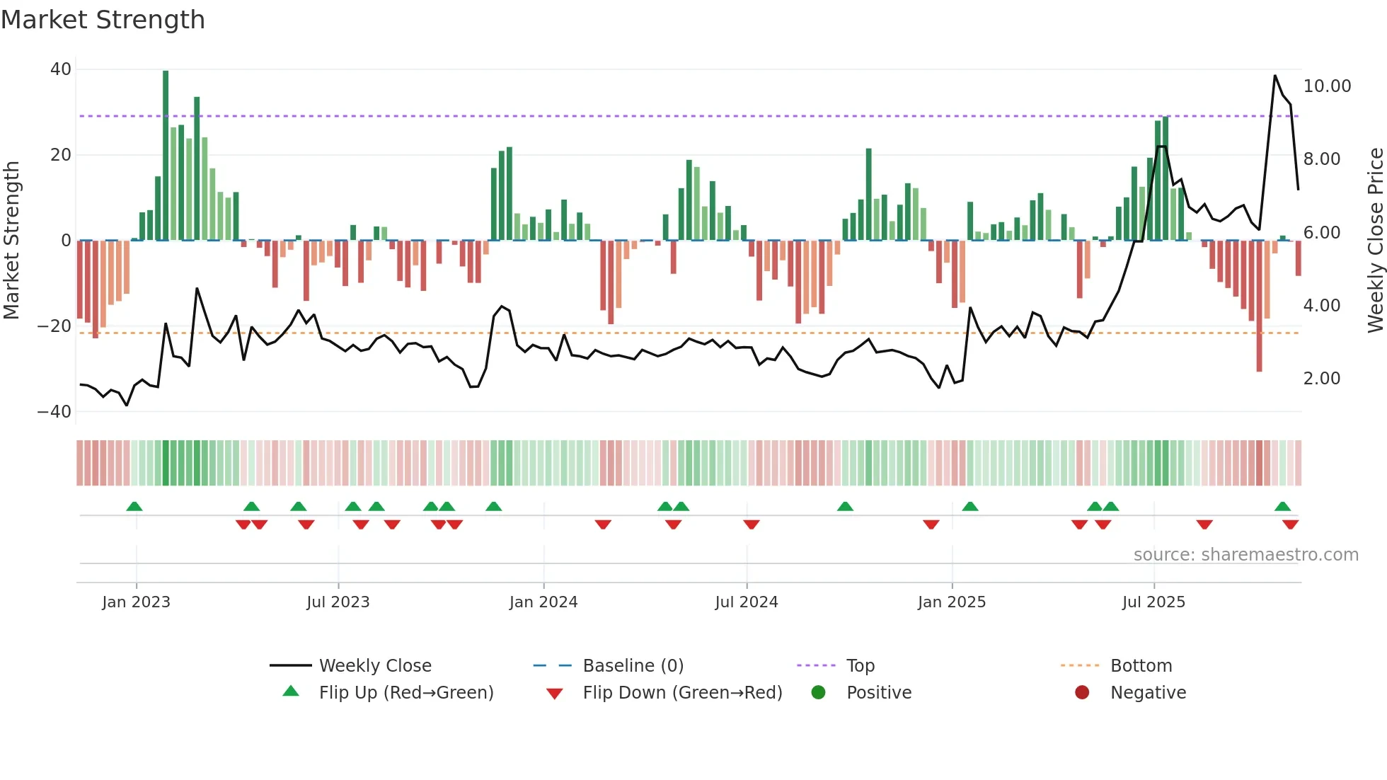BLBX weekly Market Strength chart