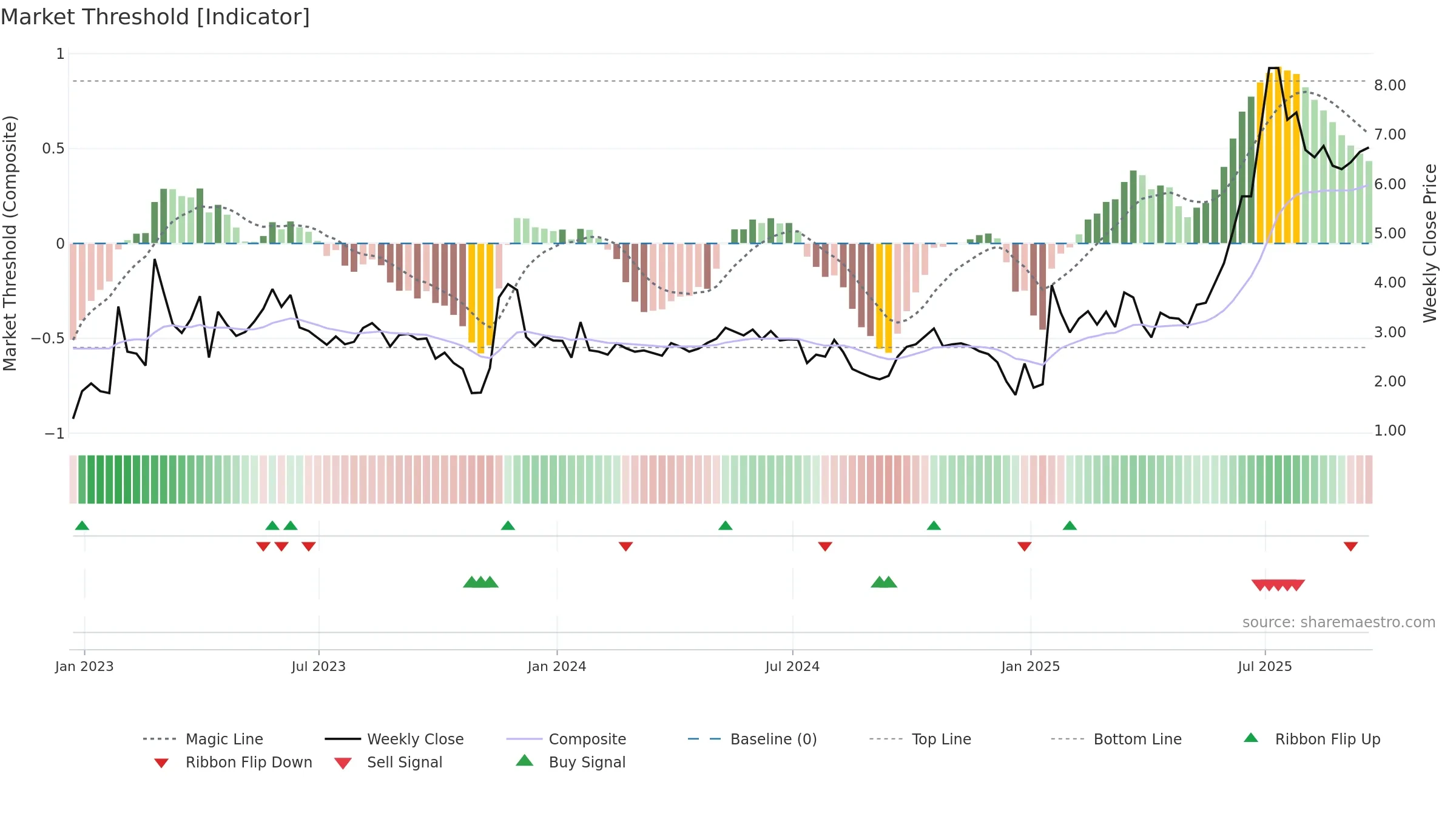 BLBX weekly Market Threshold chart, closing 2025-09-19.