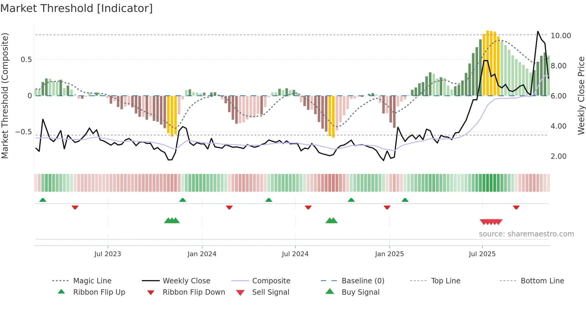 BLBX weekly Market Threshold chart