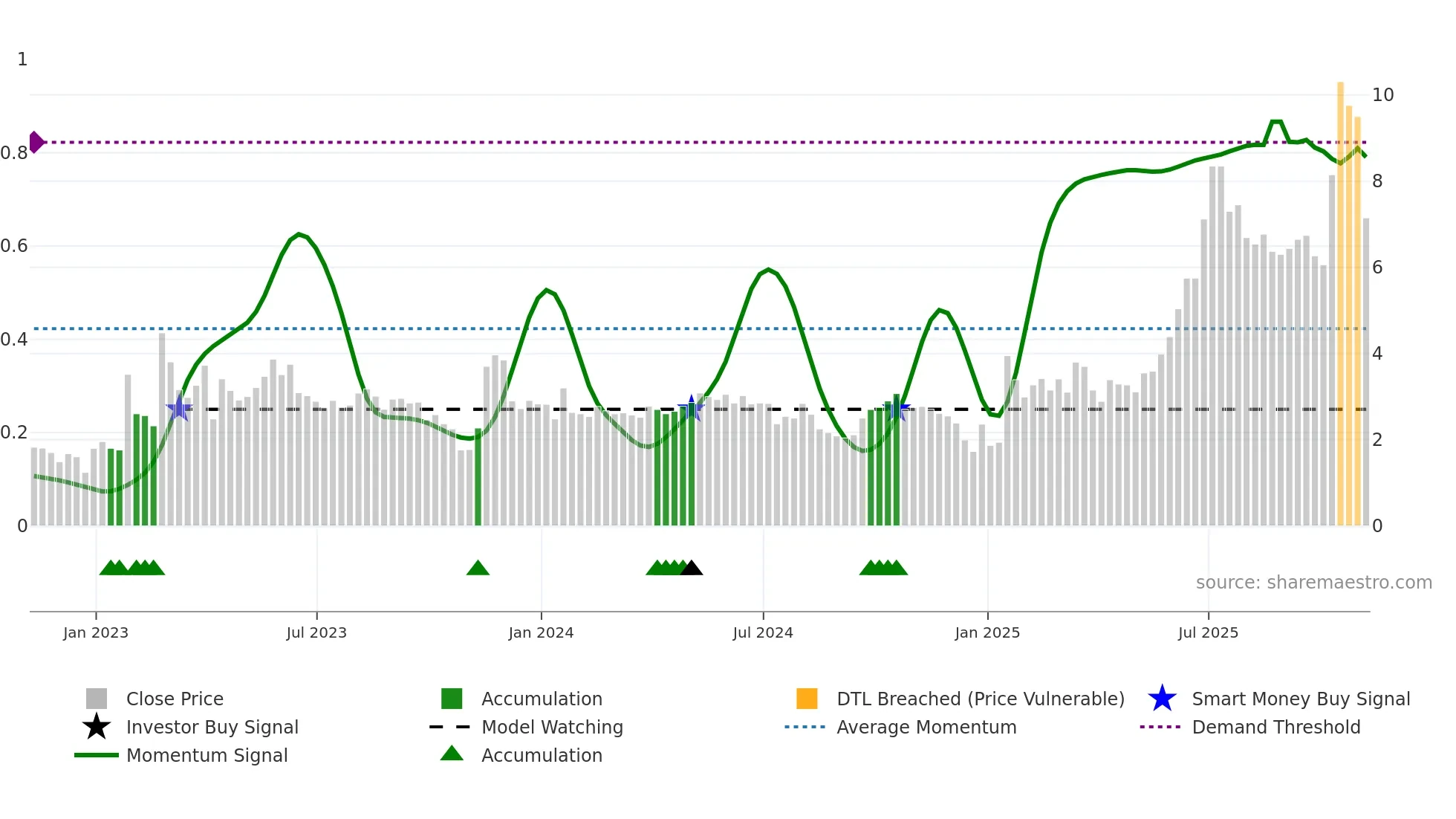 BLBX weekly Smart Money chart