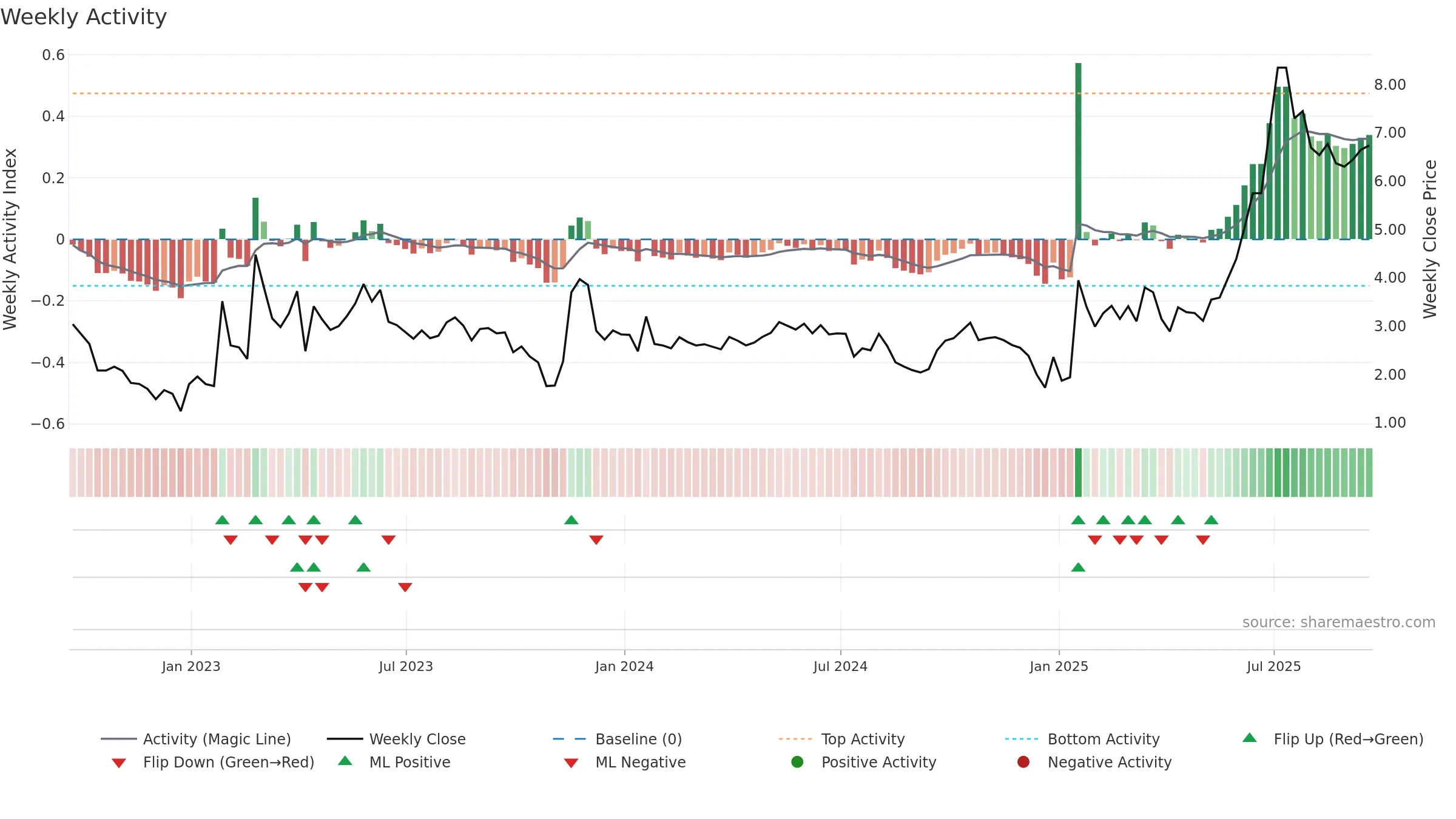 BLBX weekly Activity chart, closing 2025-09-19.