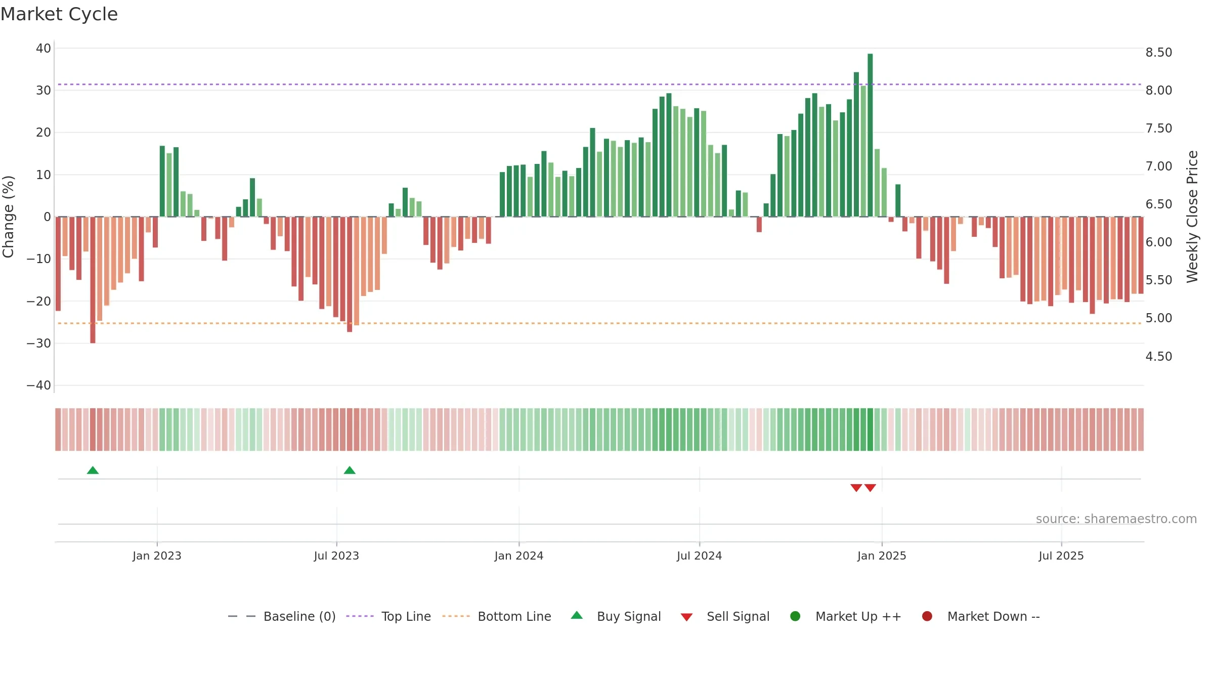 NEXA weekly Market Cycle chart, closing 2025-09-19.