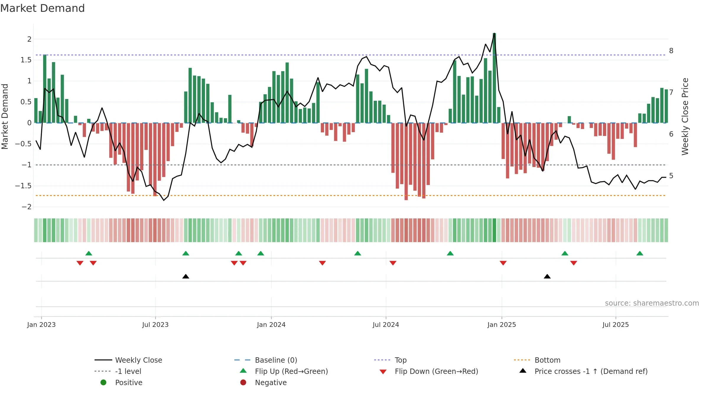 NEXA weekly Market Demand chart, closing 2025-09-19.