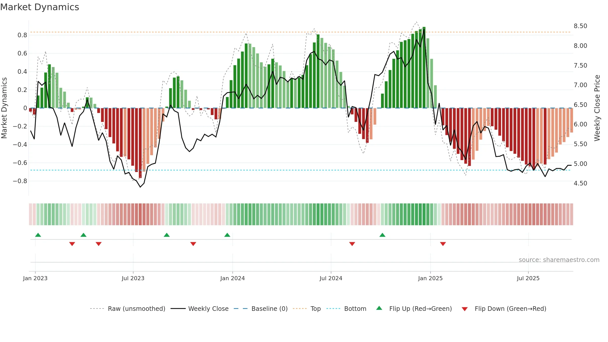 NEXA weekly Market Dynamics chart, closing 2025-09-19.