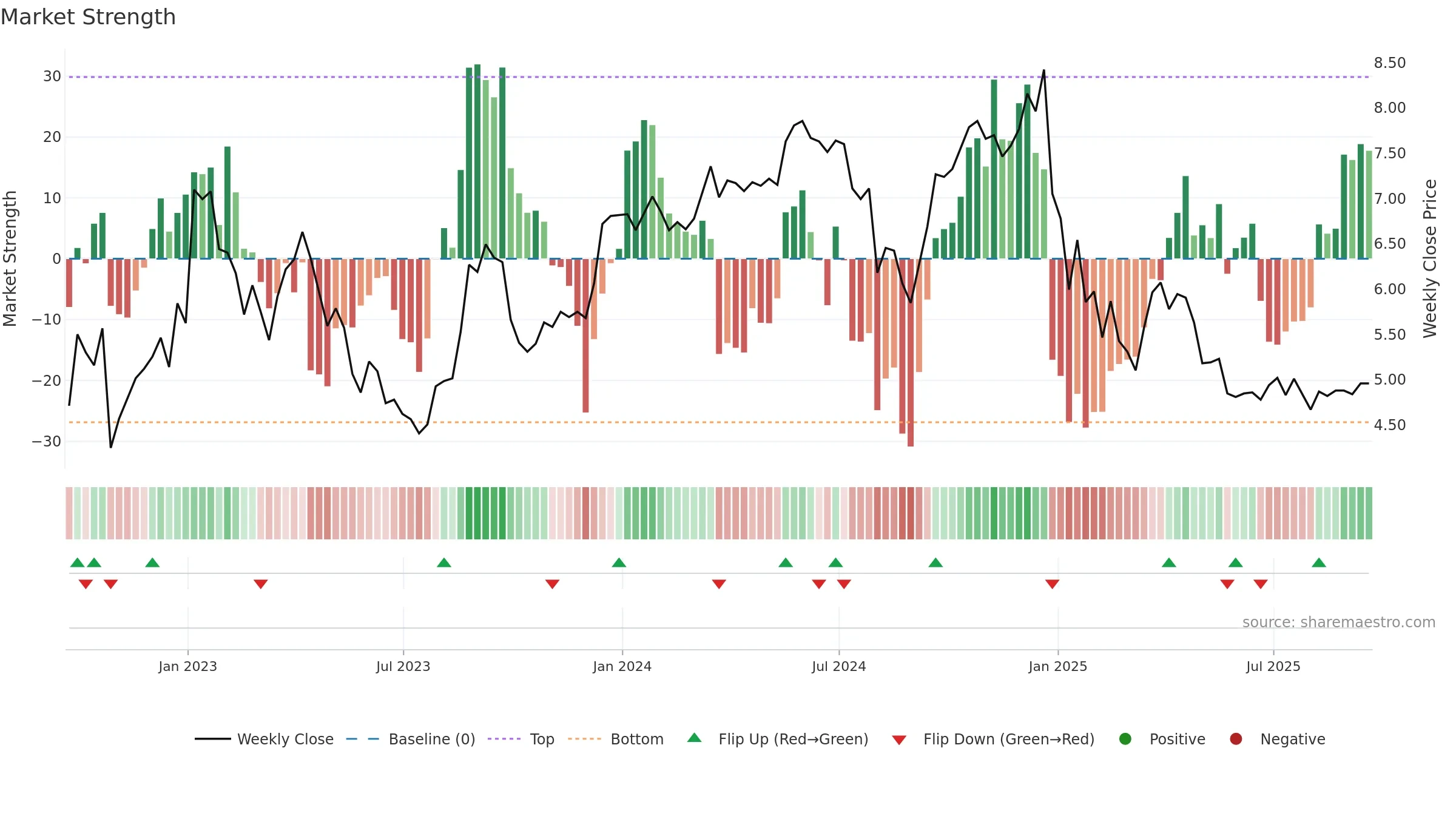 NEXA weekly Market Strength chart, closing 2025-09-19.