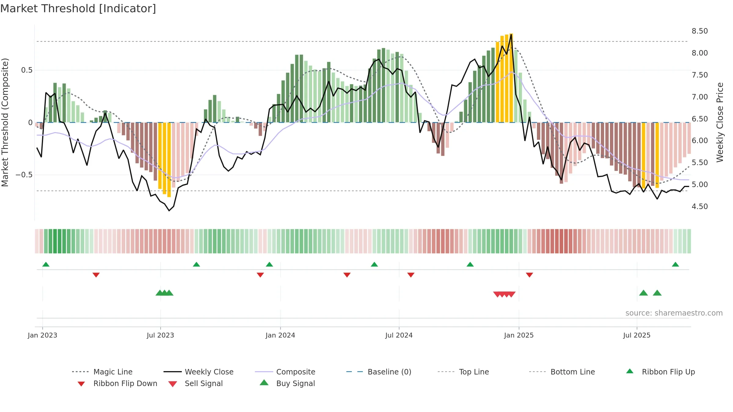 NEXA weekly Market Threshold chart, closing 2025-09-19.