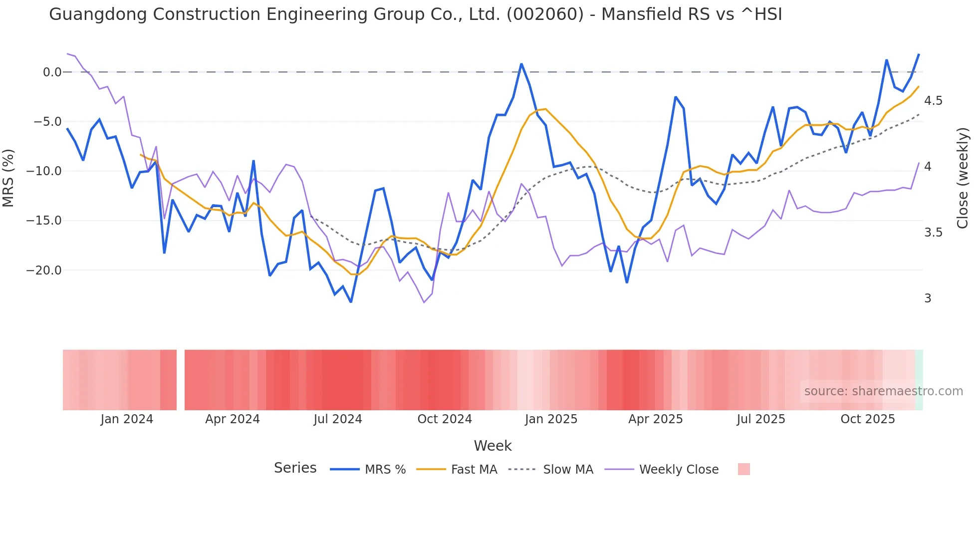 002060 Mansfield Relative Strength chart