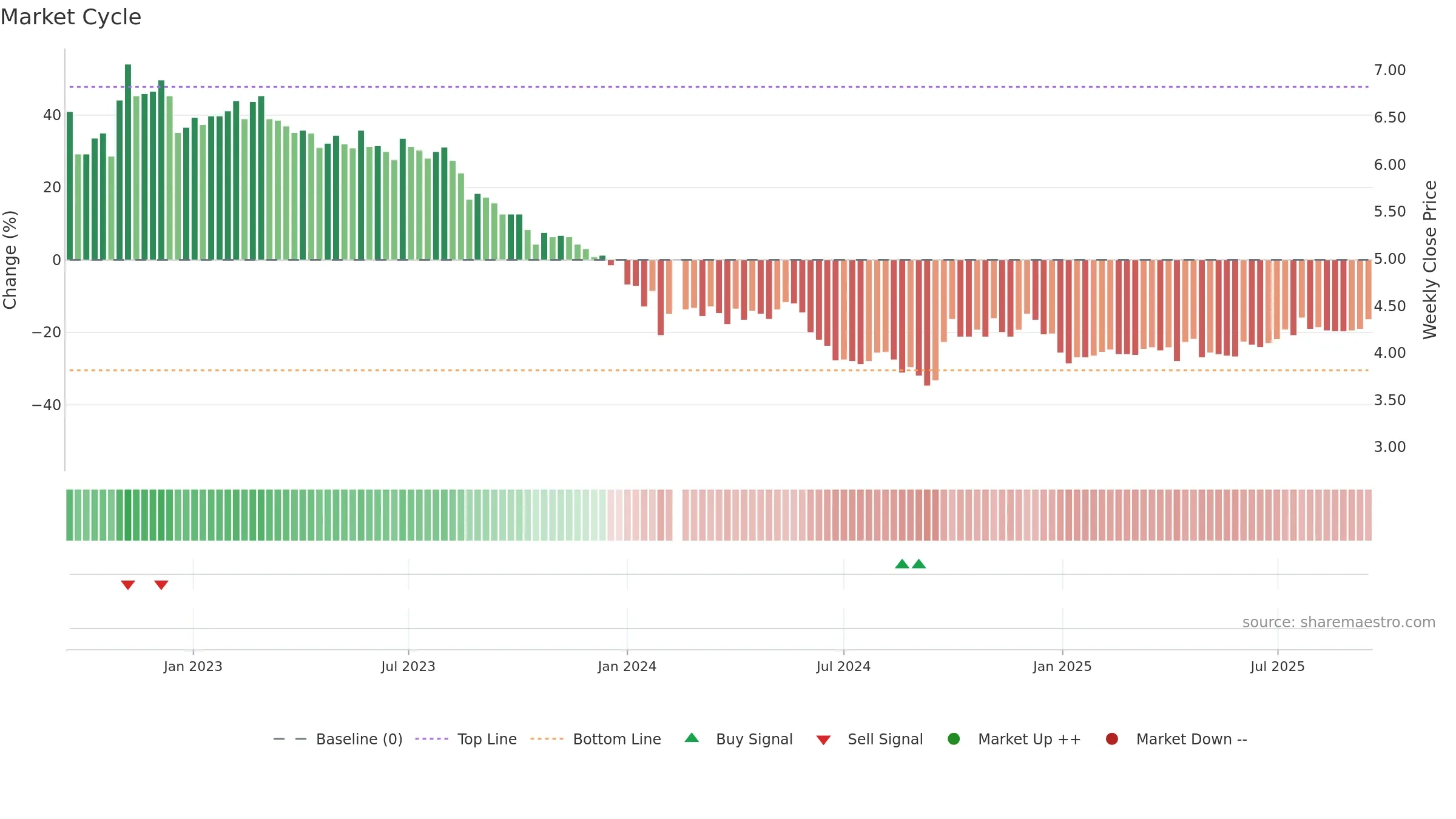 002060 weekly Market Cycle chart, closing 2025-09-15.